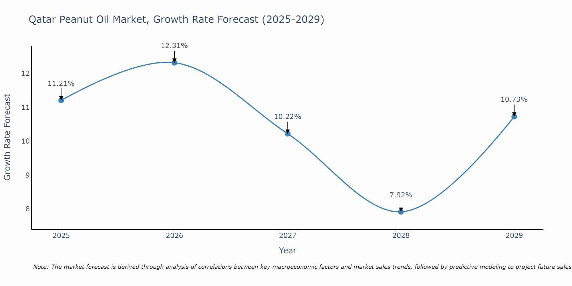 Qatar Peanut Oil Market Growth Rate