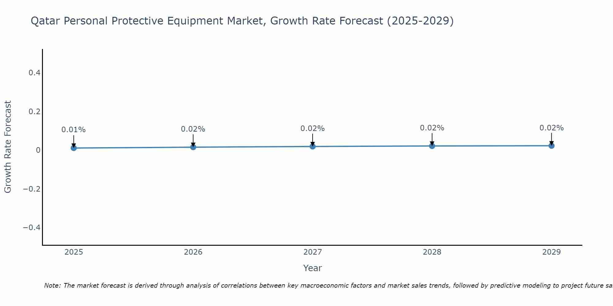 Qatar Personal Protective Equipment Market Growth Rate