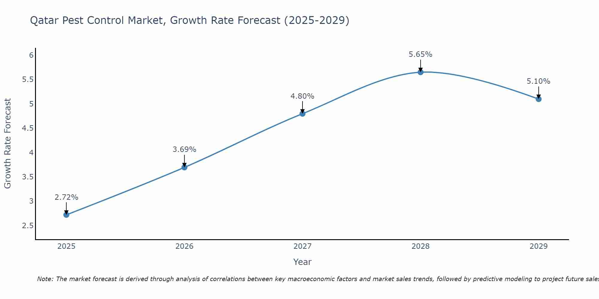 Qatar Pest Control Market Growth Rate