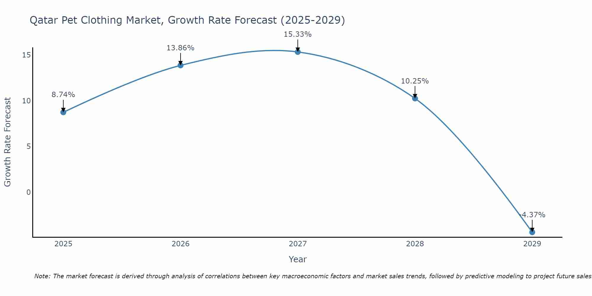 Qatar Pet Clothing Market Growth Rate