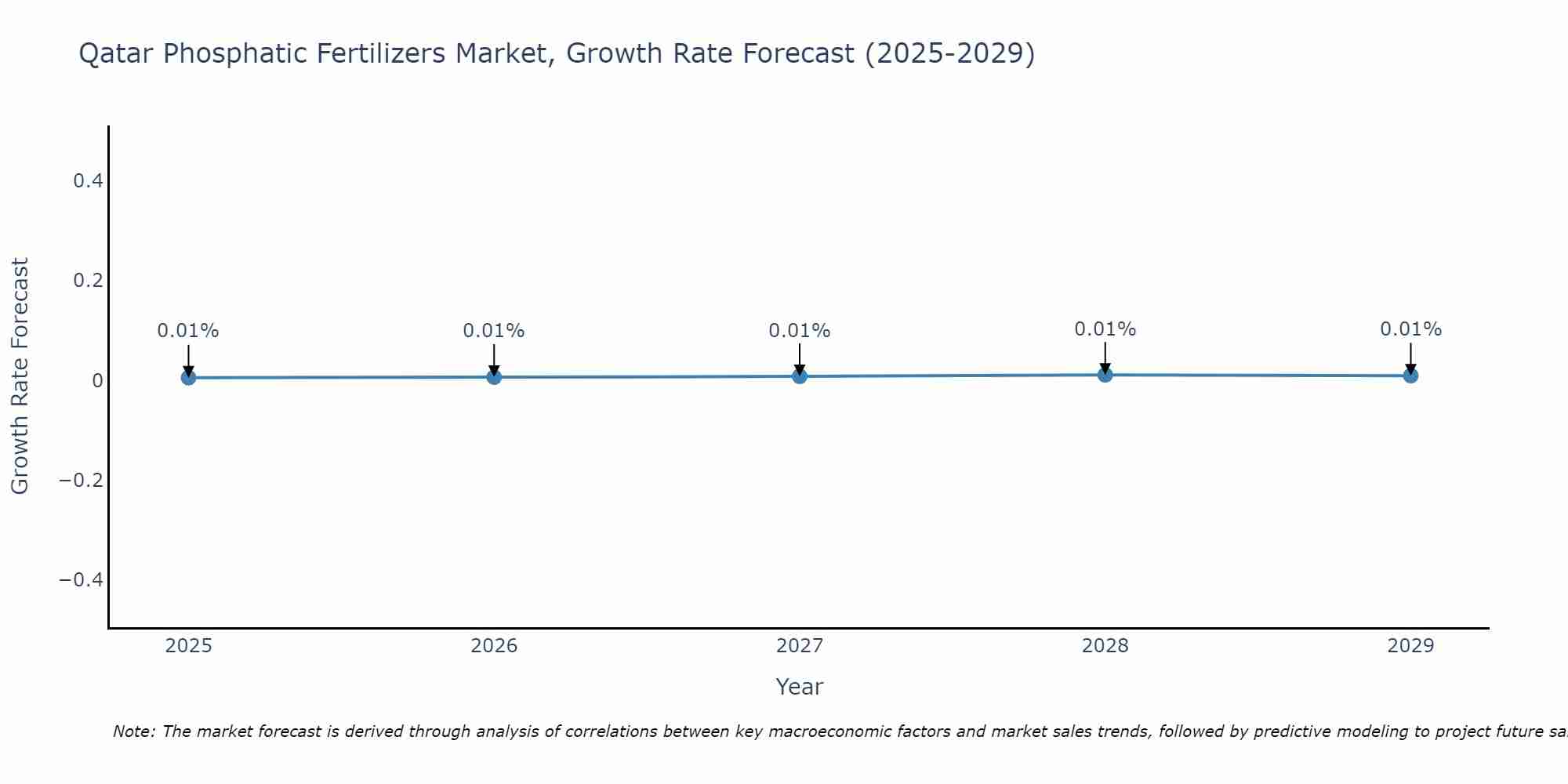 Qatar Phosphatic Fertilizers Market Growth Rate