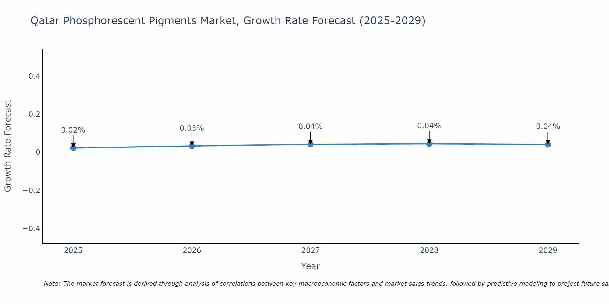 Qatar Phosphorescent Pigments Market Growth Rate