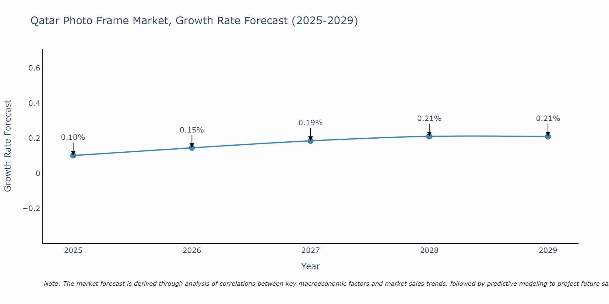 Qatar Photo Frame Market Growth Rate