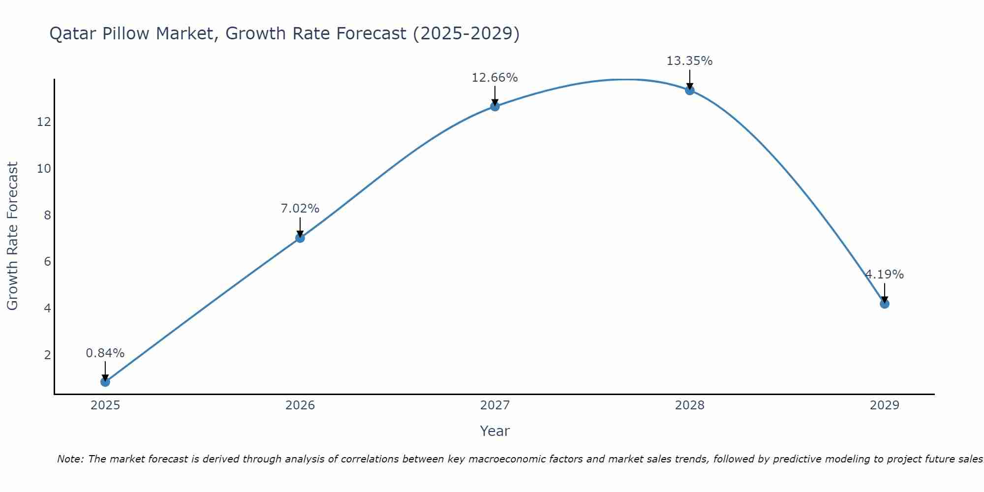 Qatar Pillow Market Size Growth Rate