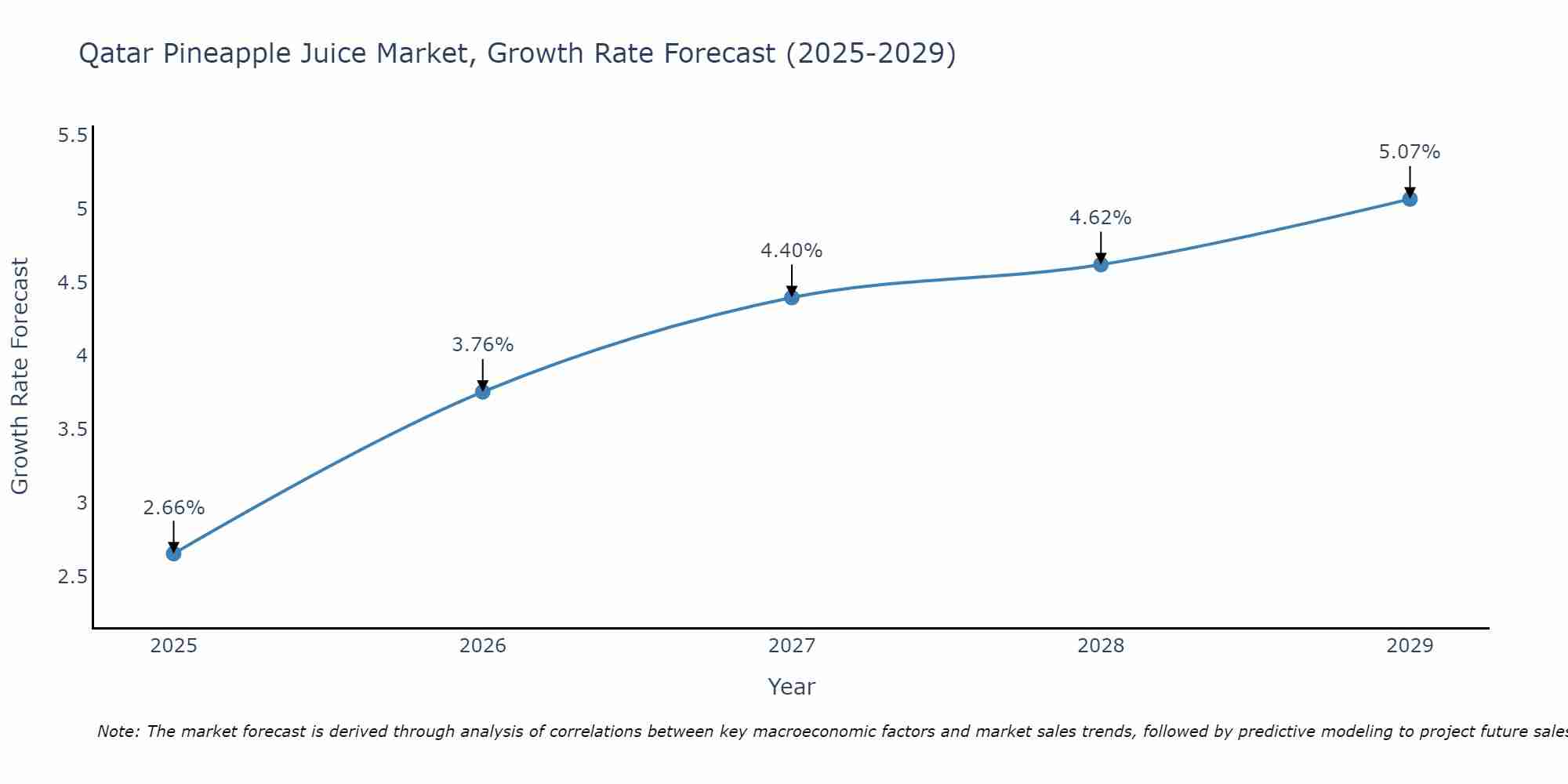 Qatar Pineapple Juice Market Growth Rate