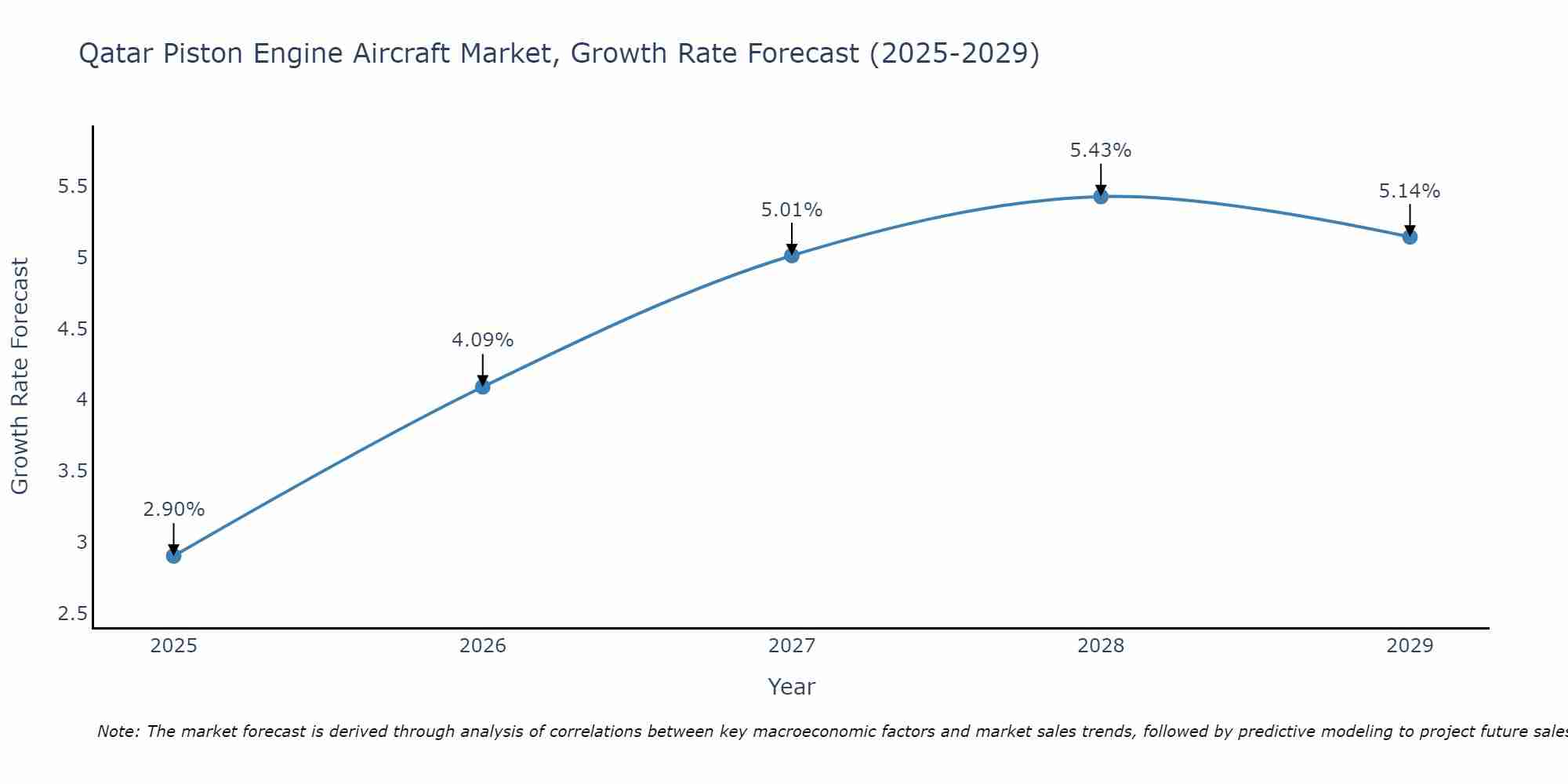 Qatar Piston Engine Aircraft Market Growth Rate