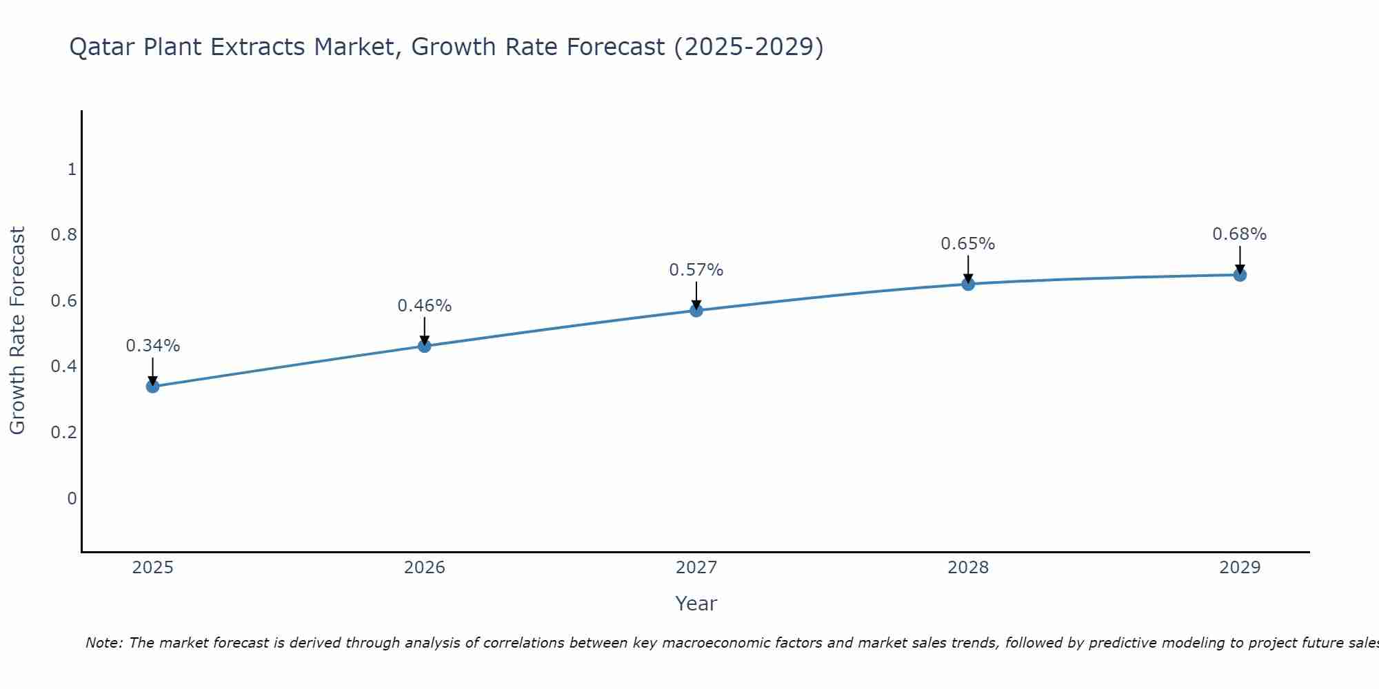Qatar Plant Extracts Market Size Growth Rate