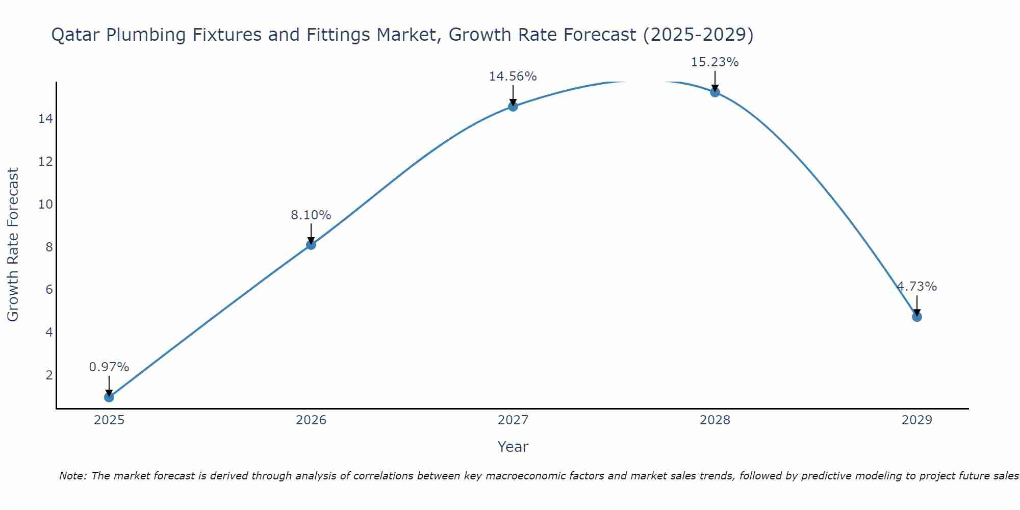 Qatar Plumbing Fixtures and Fittings Market Growth Rate