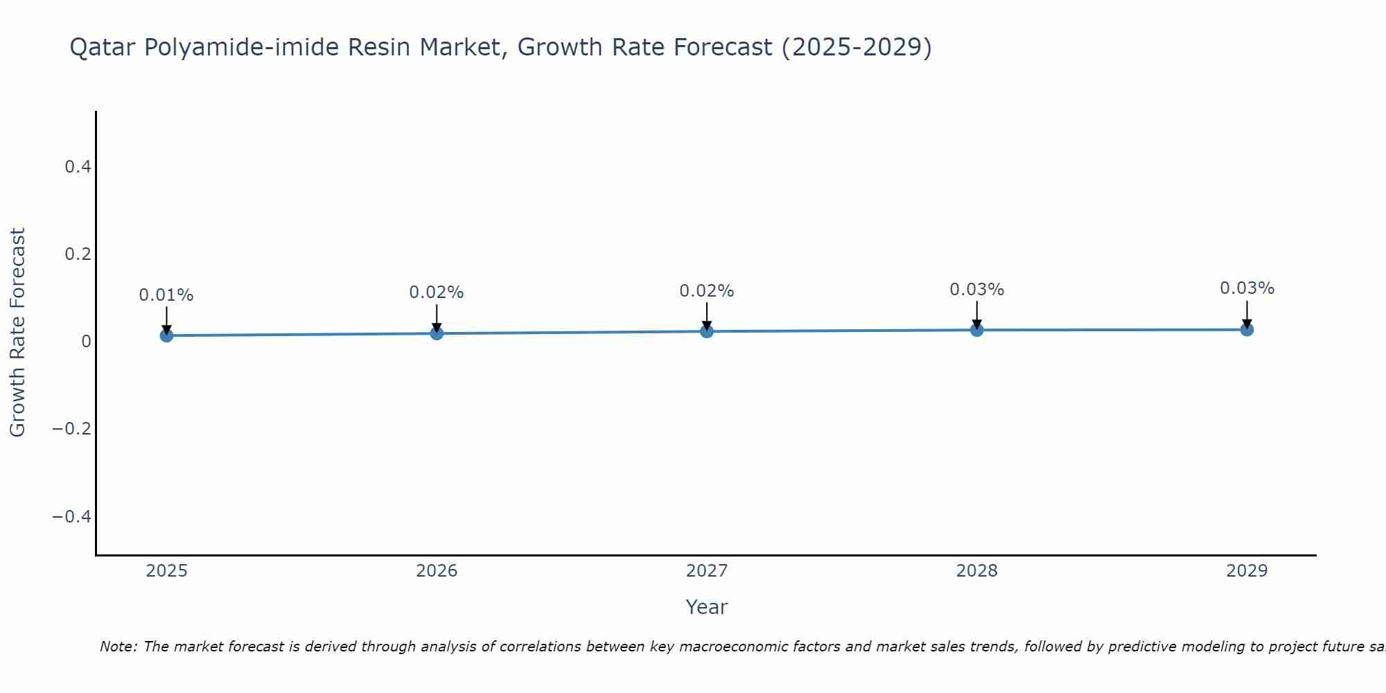 Qatar Polyamide-imide Resin Market Growth Rate