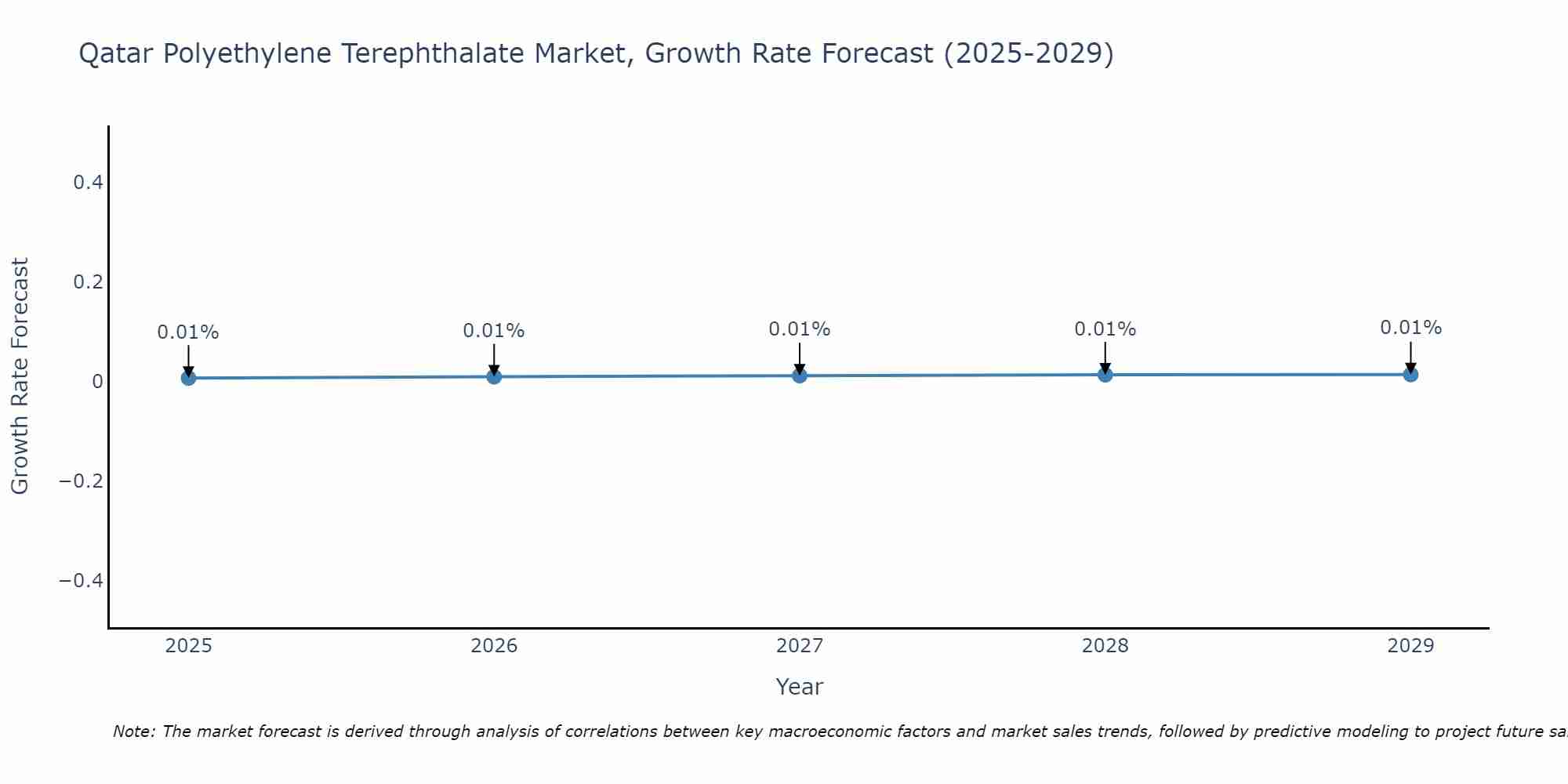 Qatar Polyethylene Terephthalate Market Size Growth Rate