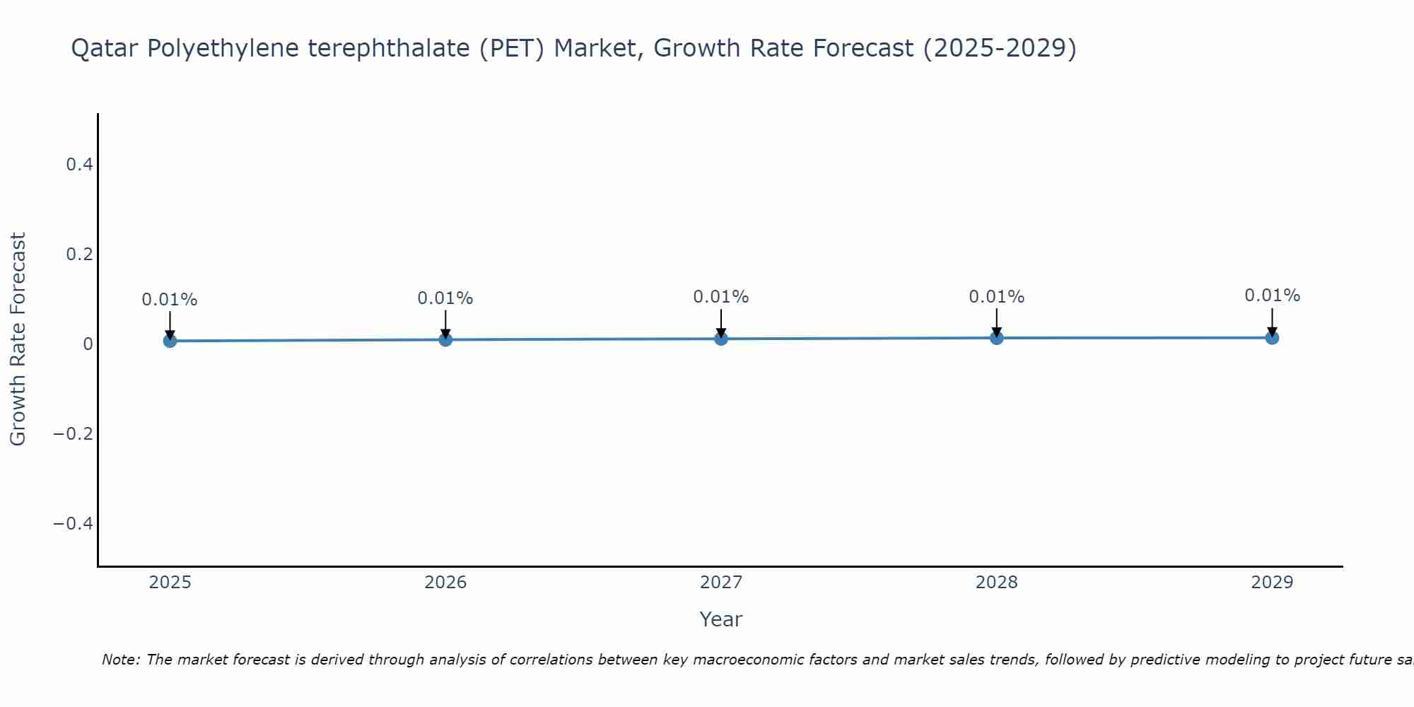 Qatar Polyethylene terephthalate (PET) Market Growth Rate