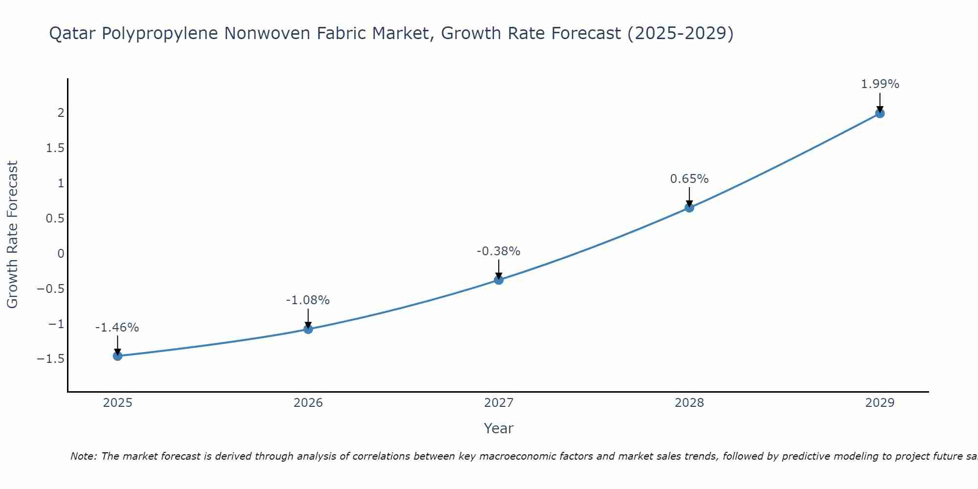 Qatar Polypropylene Nonwoven Fabric Market Size Growth Rate