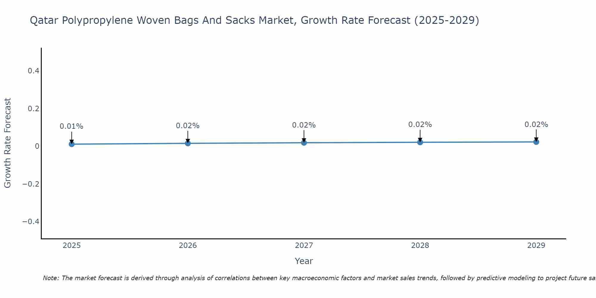 Qatar Polypropylene Woven Bags And Sacks Market Growth Rate