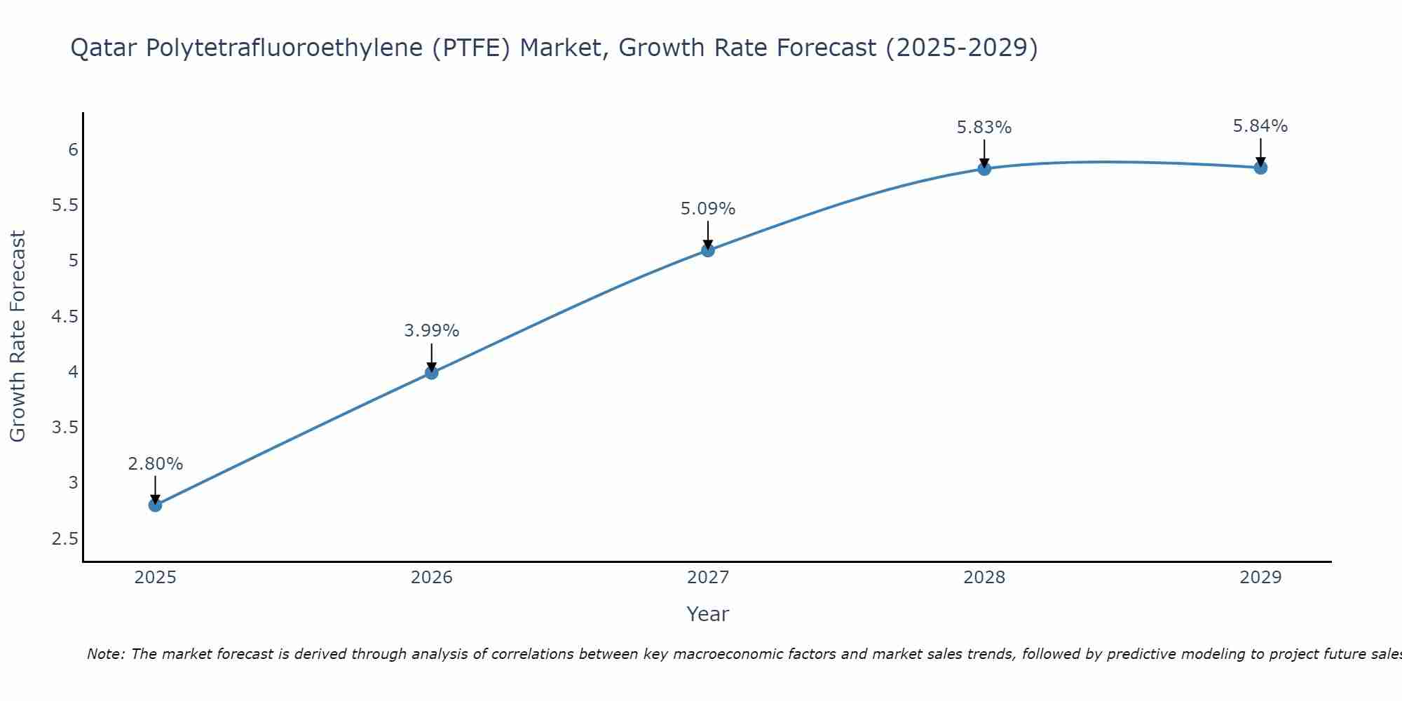 Qatar Polytetrafluoroethylene (PTFE) Market Growth Rate