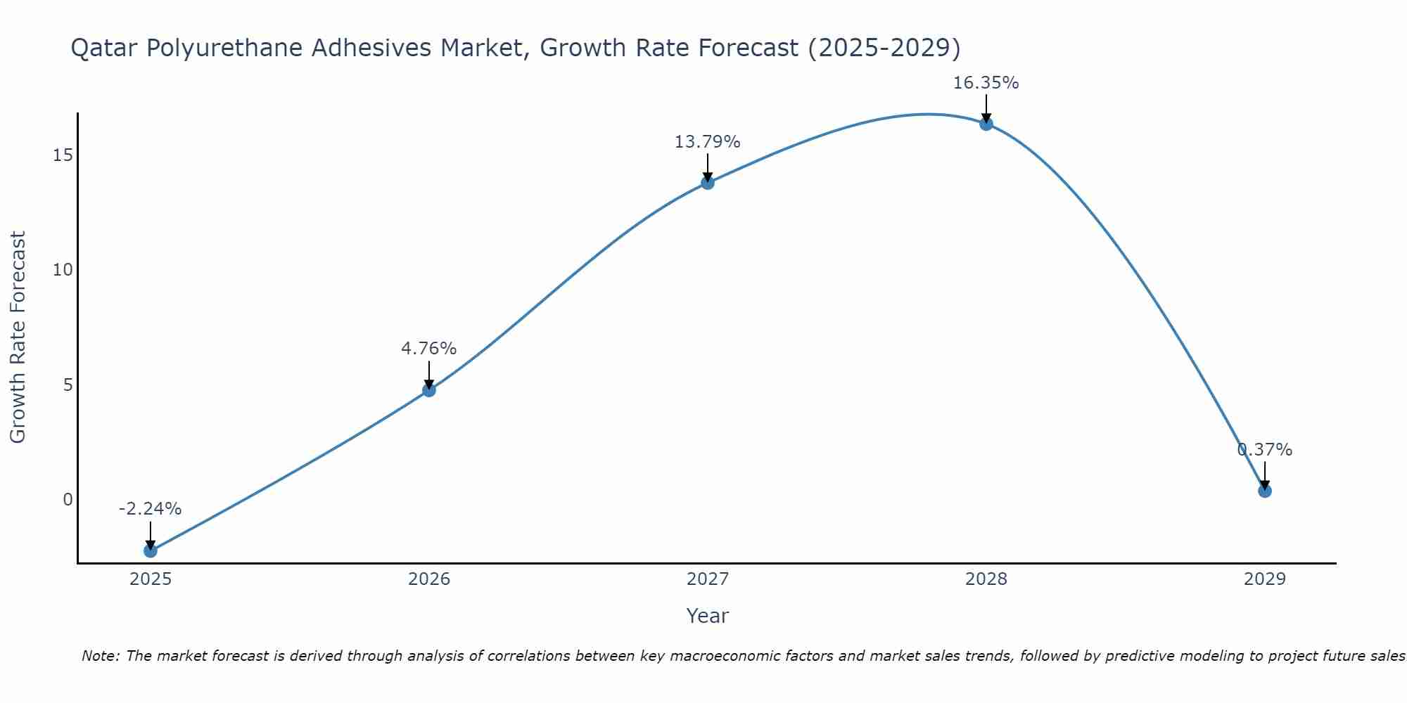 Qatar Polyurethane Adhesives Market Size Growth Rate