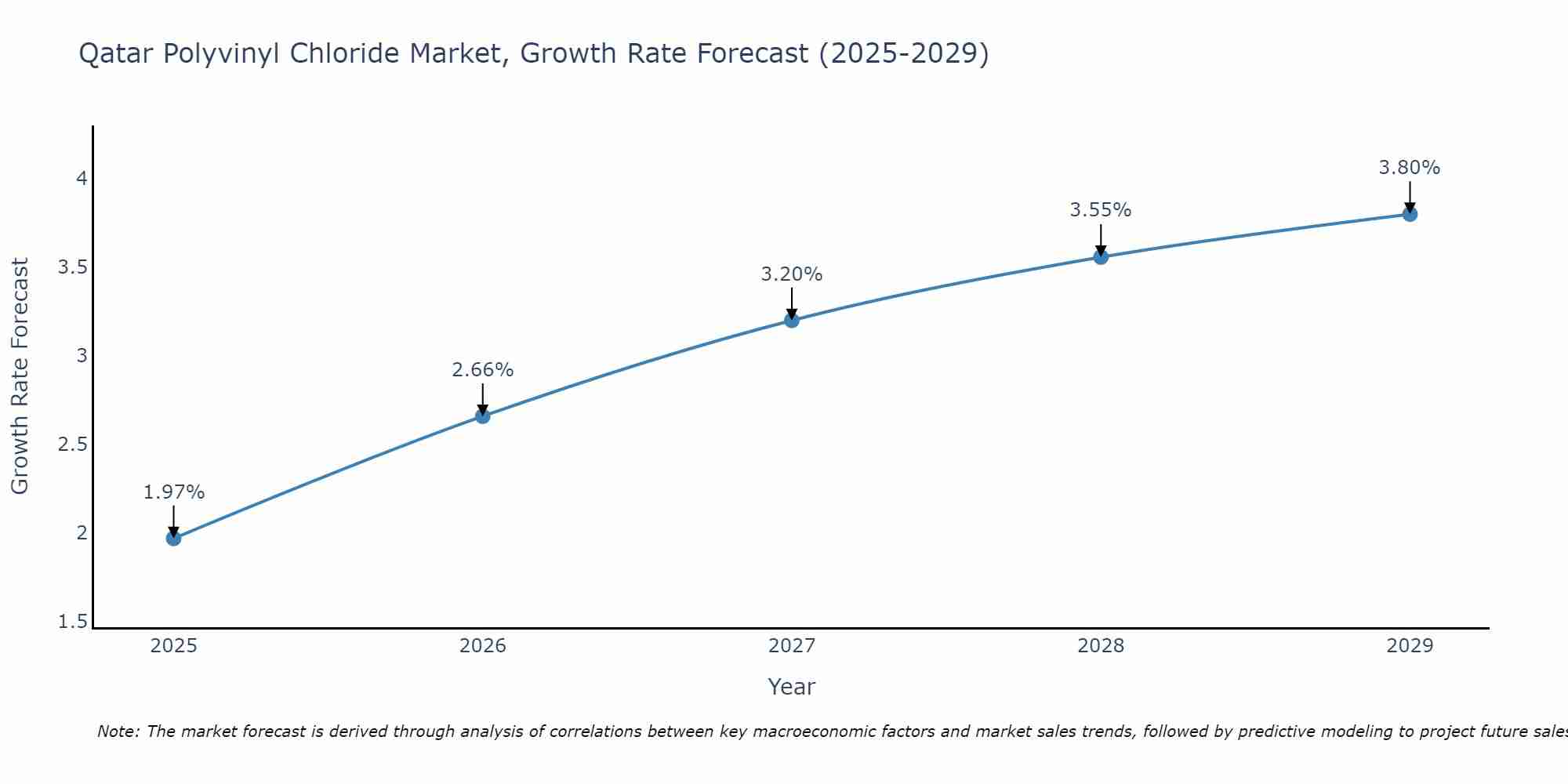 Qatar Polyvinyl Chloride Market Growth Rate