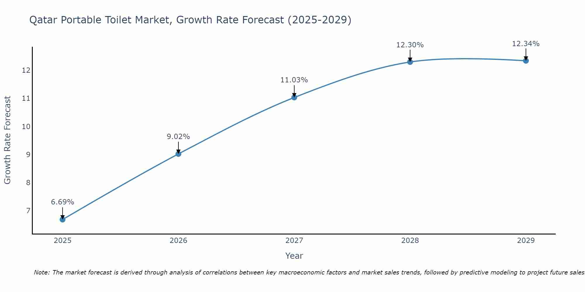 Qatar Portable Toilet Market Growth Rate