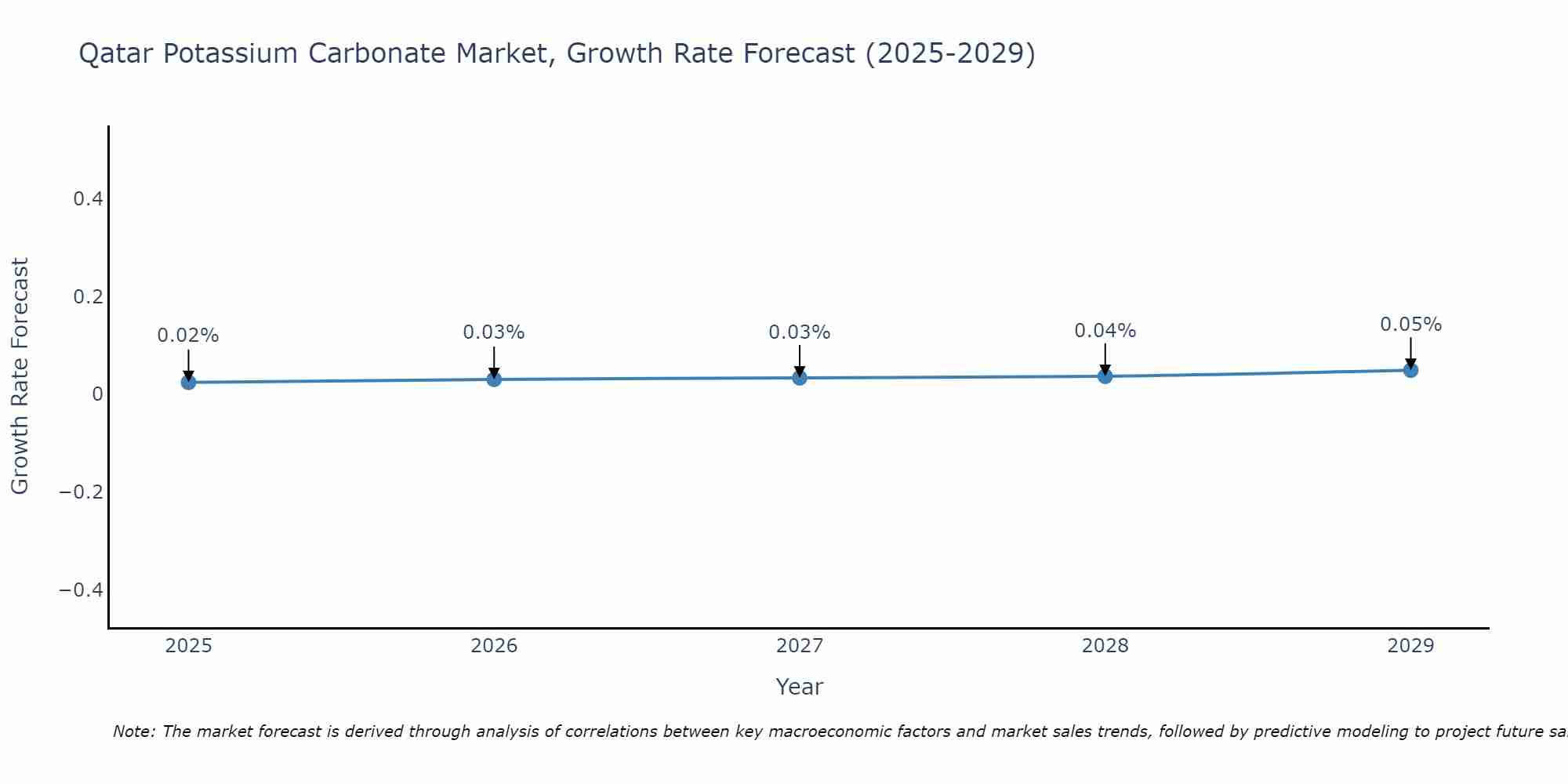 Qatar Potassium Carbonate Market Growth Rate