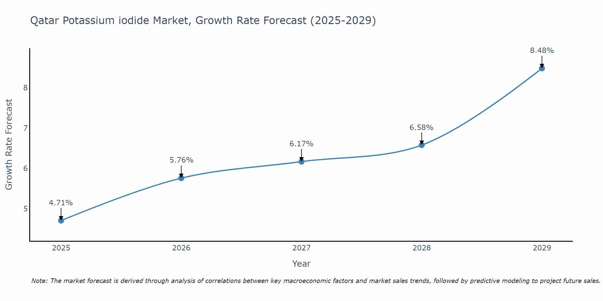 Qatar Potassium iodide Market Size Growth Rate