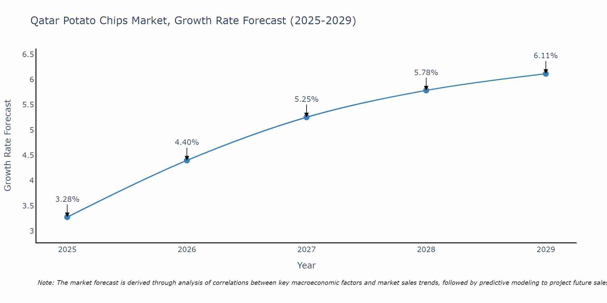 Qatar Potato Chips Market Growth Rate