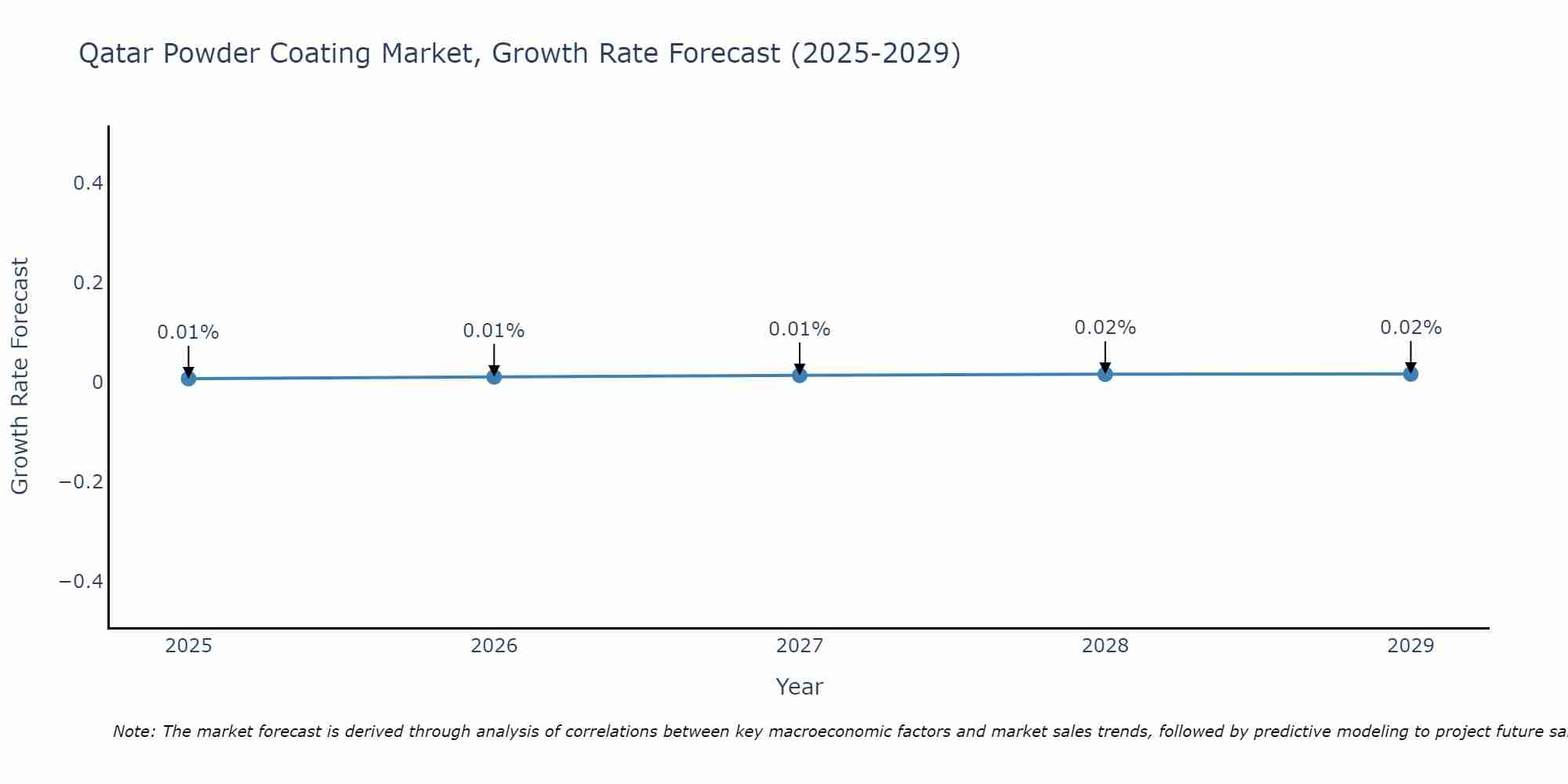 Qatar Powder Coating Market Growth Rate