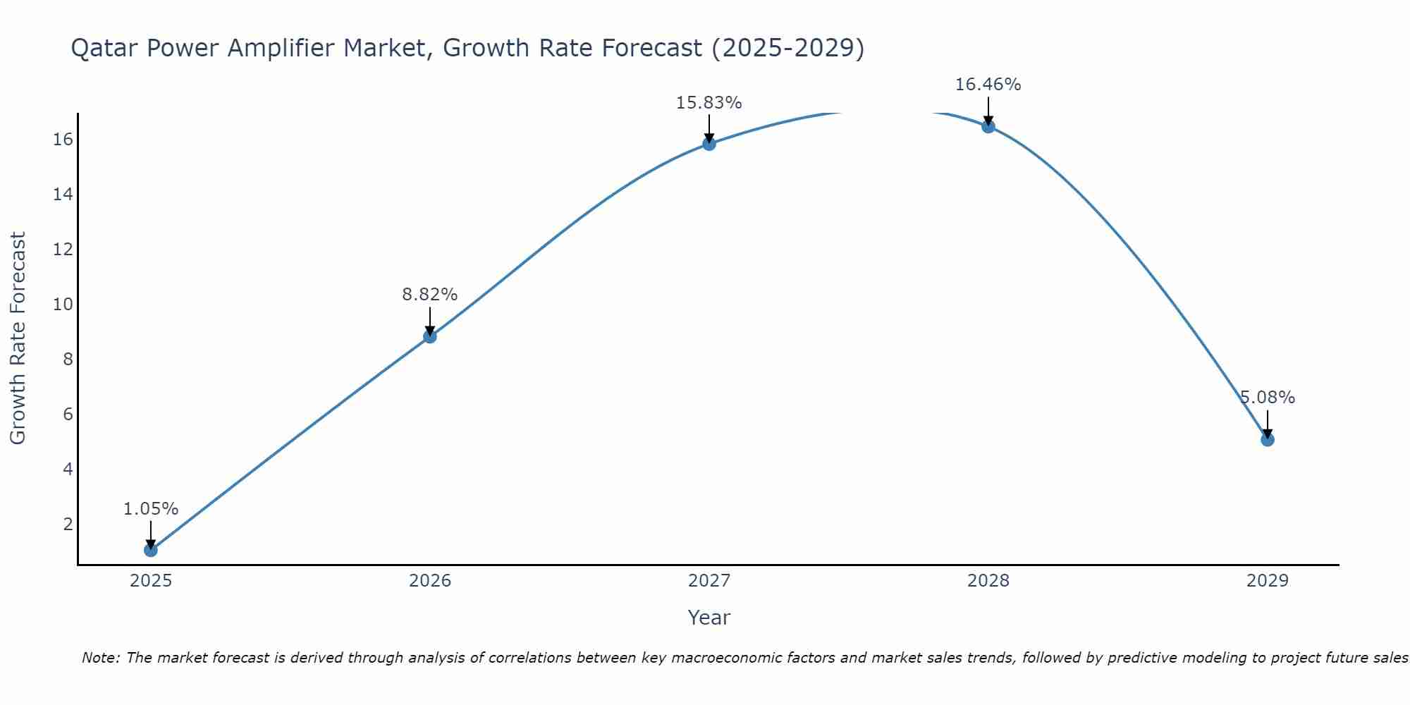Qatar Power Amplifier Market Growth Rate