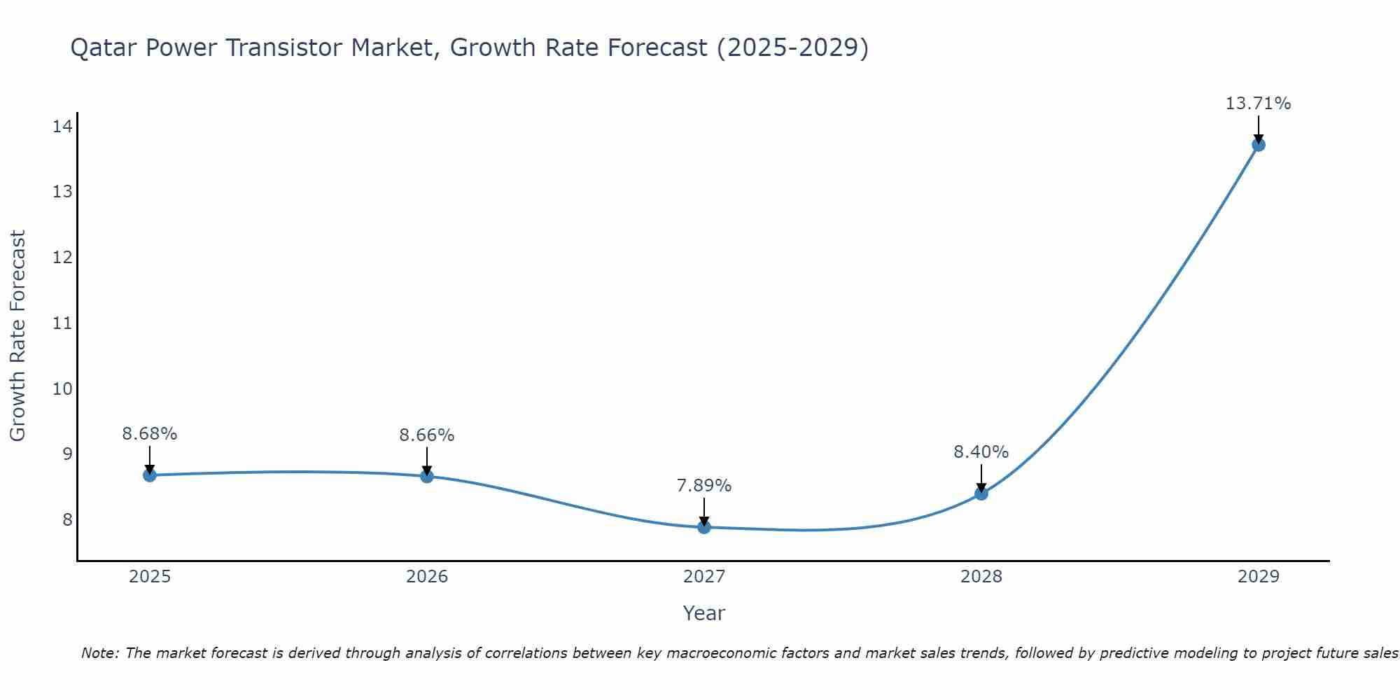 Qatar Power Transistor Market Growth Rate