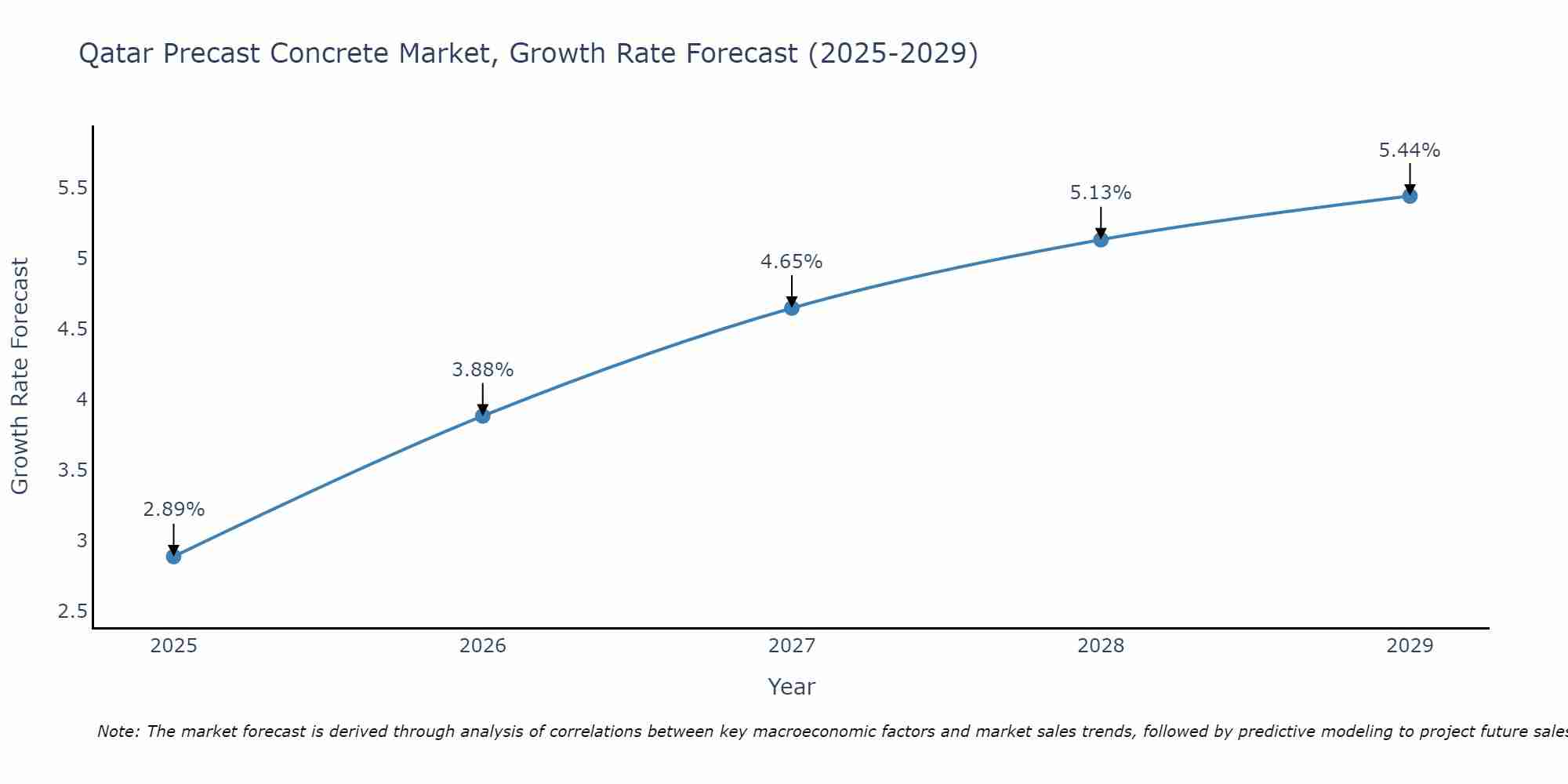 Qatar Precast Concrete Market Growth Rate