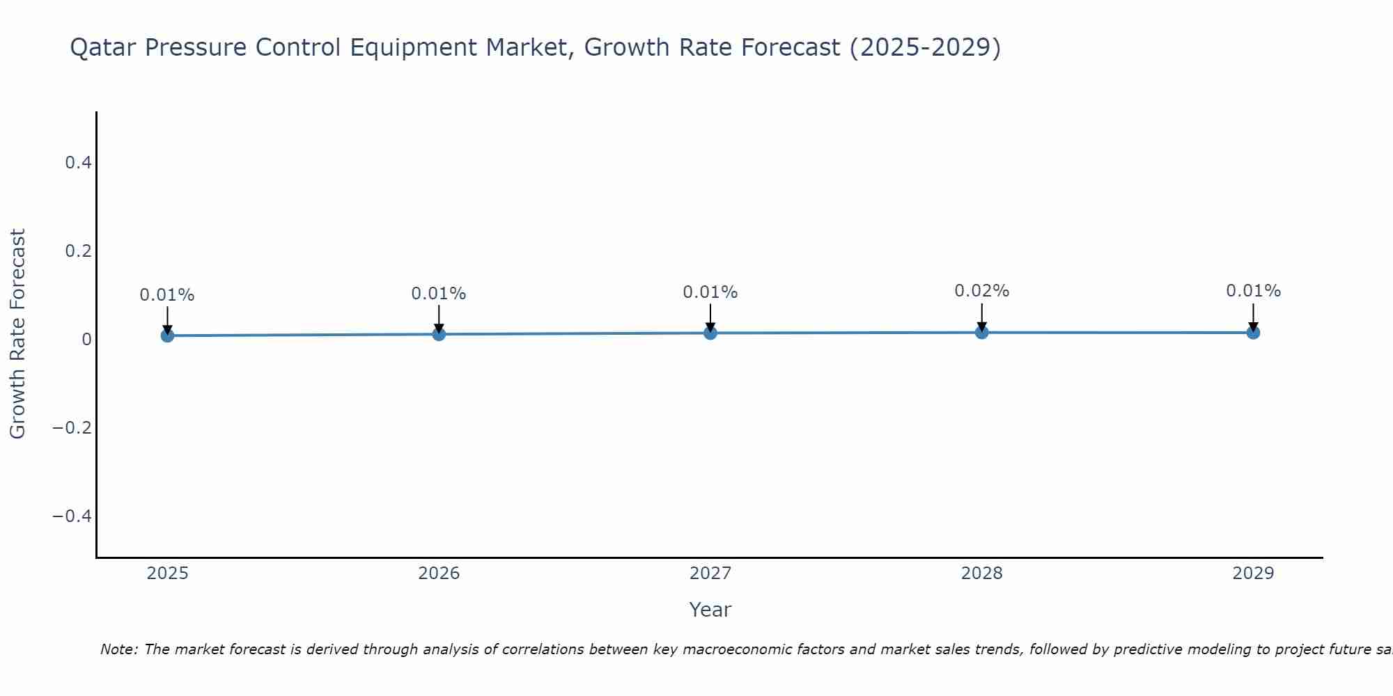 Qatar Pressure Control Equipment Market Size Growth Rate