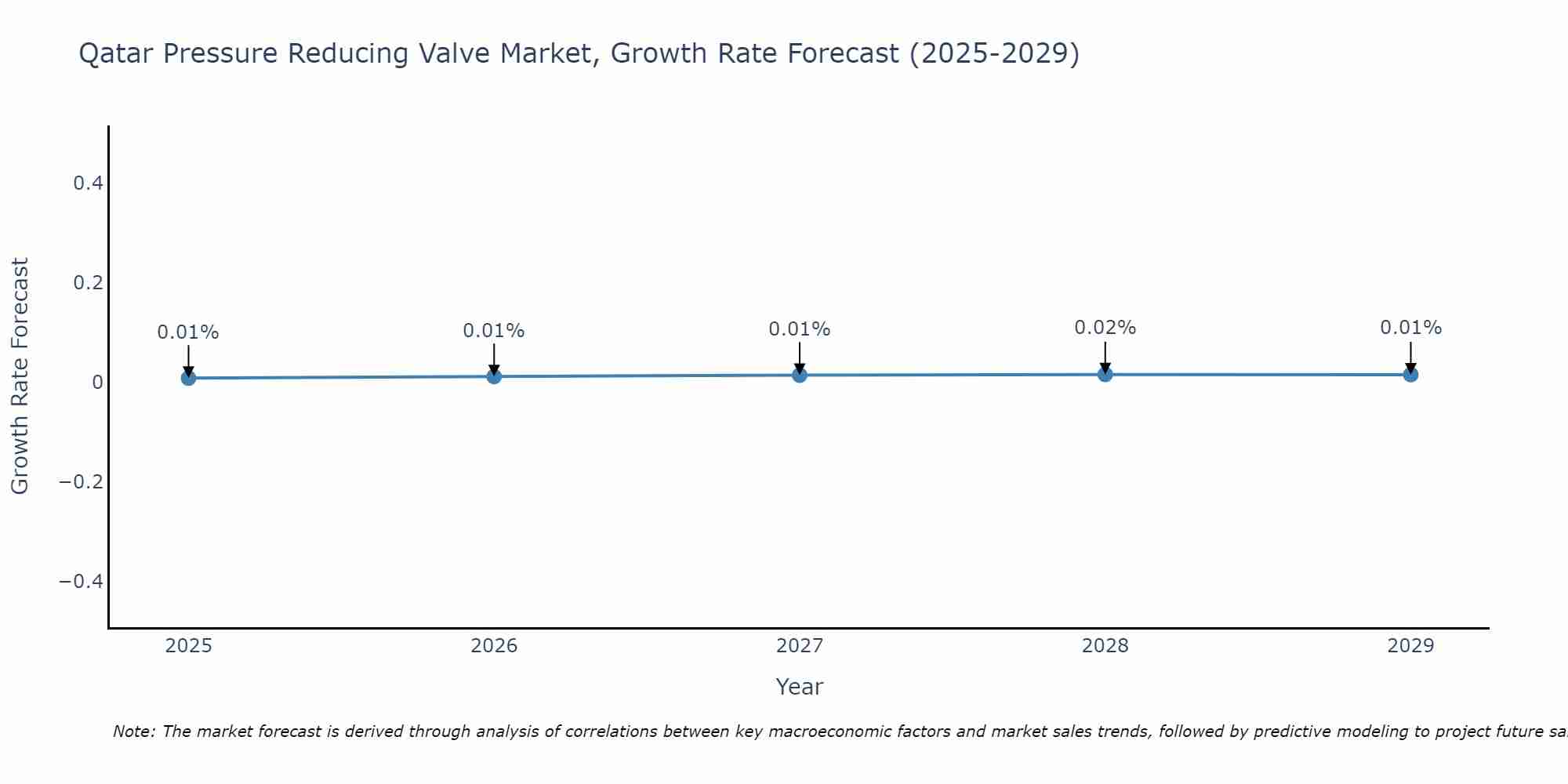 Qatar Pressure Reducing Valve Market Size Growth Rate