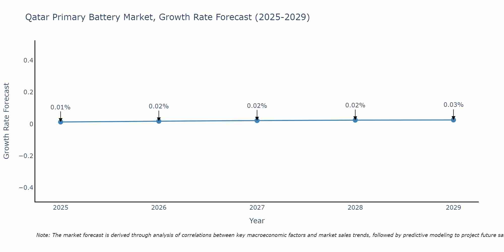 Qatar Primary Battery Market Growth Rate