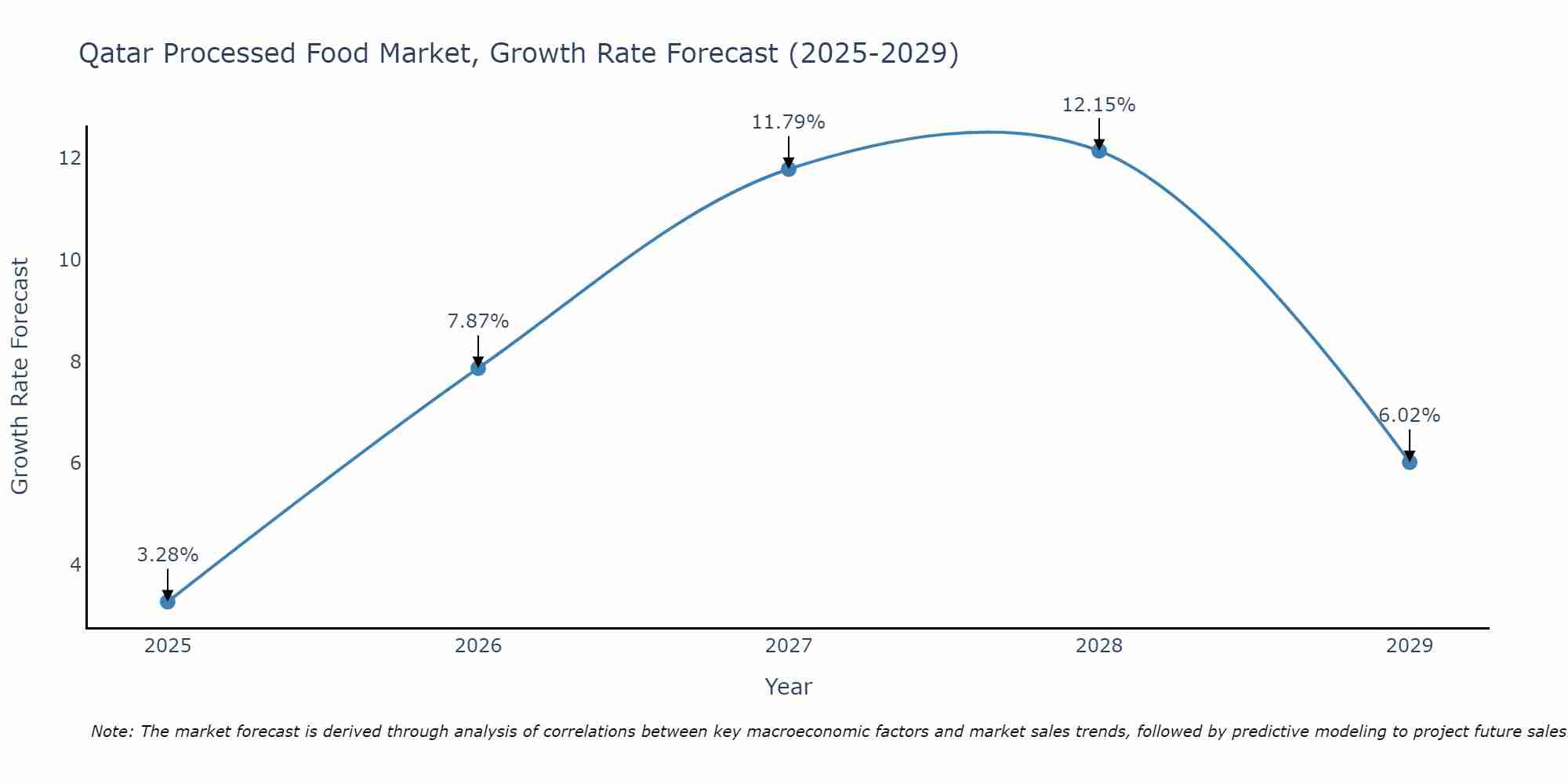 Qatar Processed Food Market Growth Rate