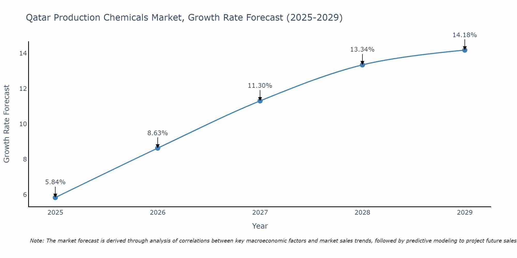 Qatar Production Chemicals Market Growth Rate
