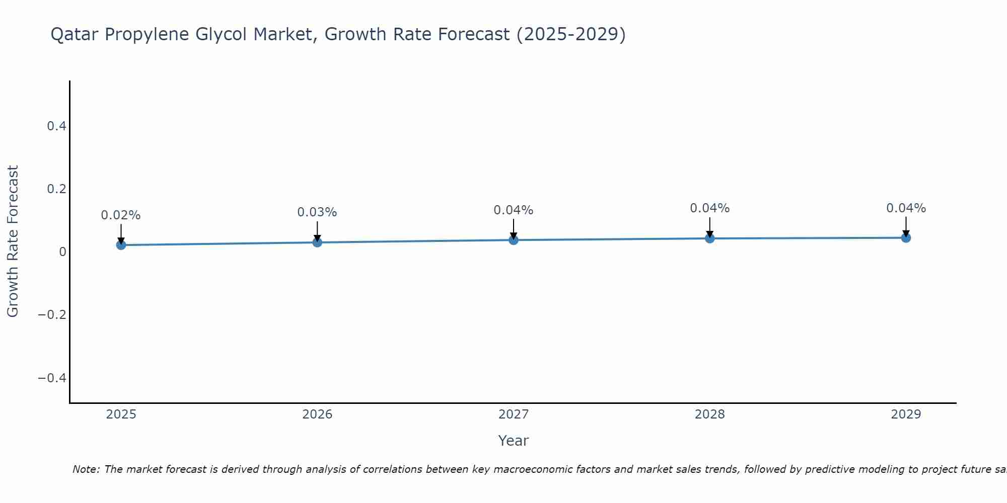 Qatar Propylene Glycol Market Growth Rate