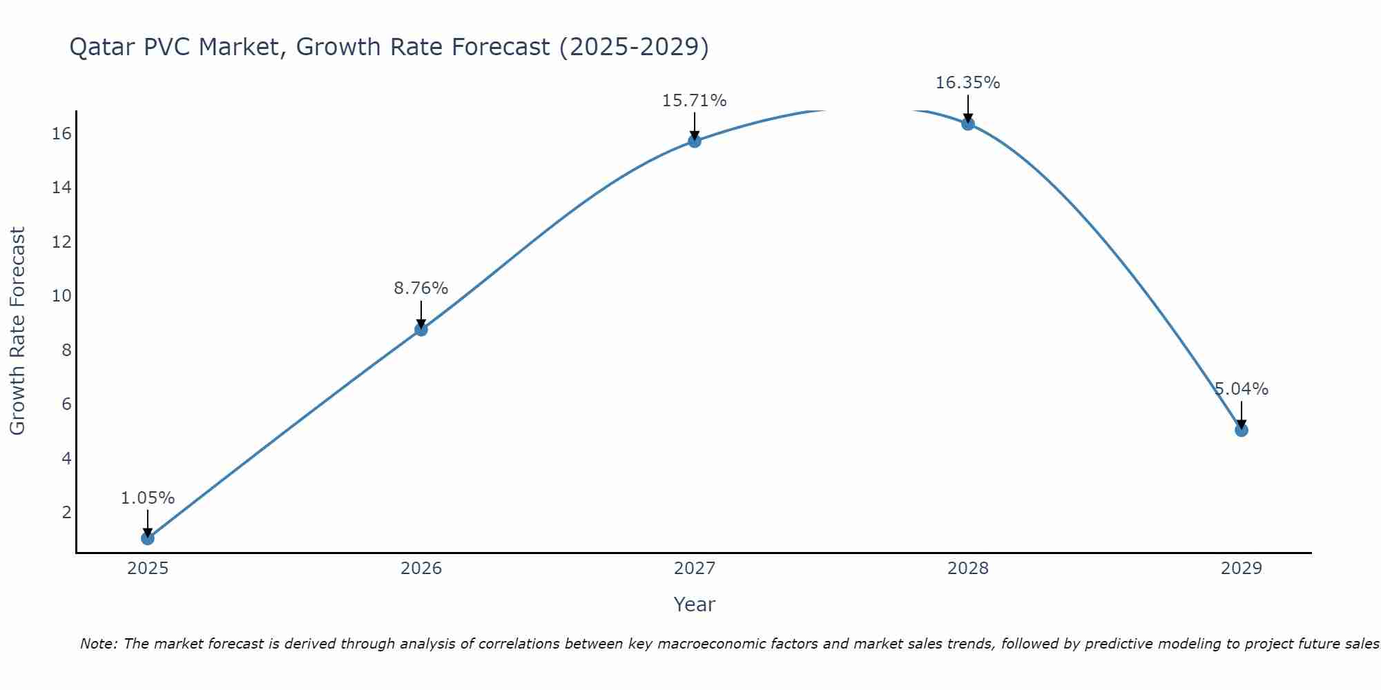 Qatar PVC Market Size Growth Rate
