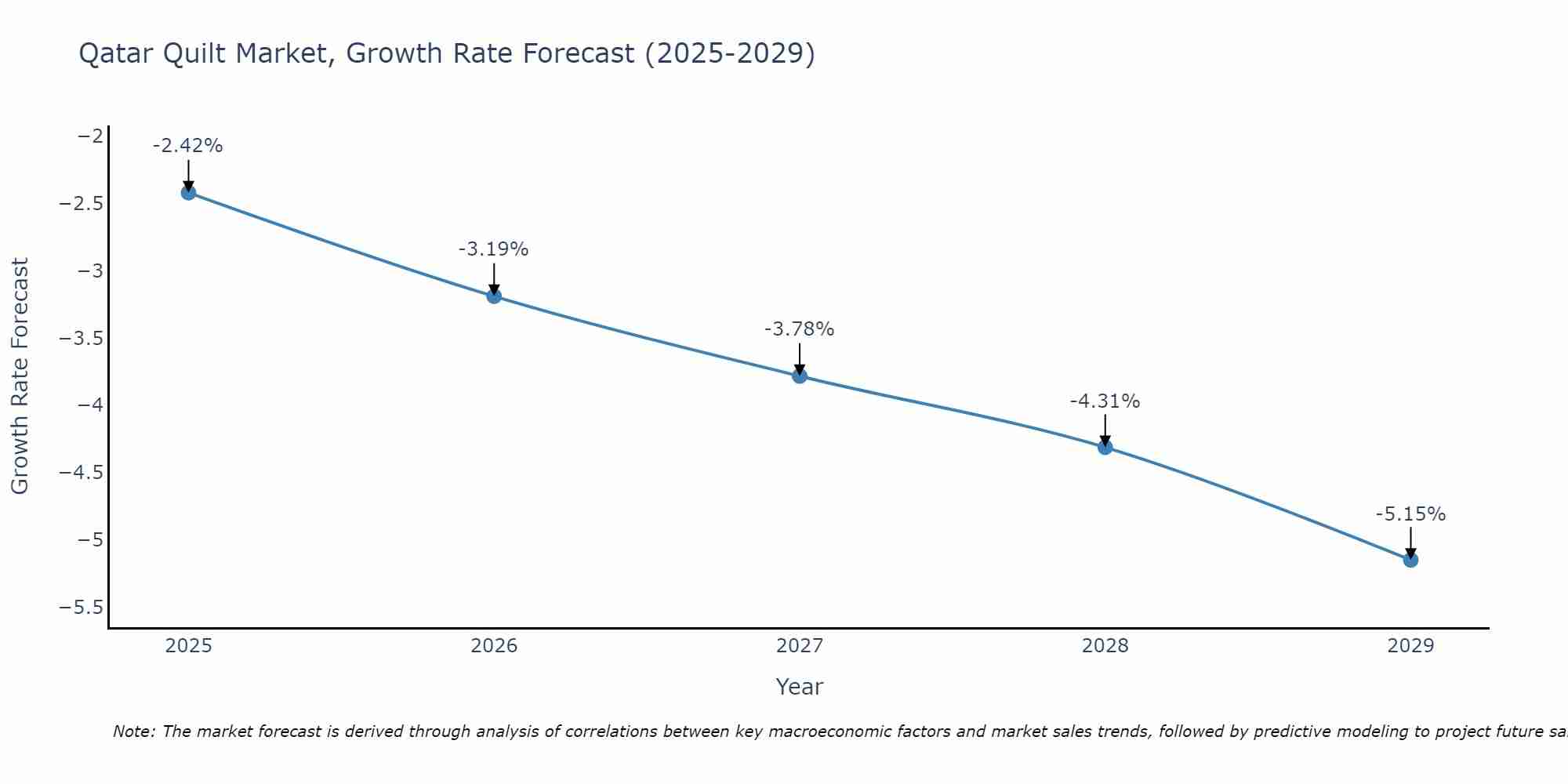 Qatar Quilt Market Growth Rate