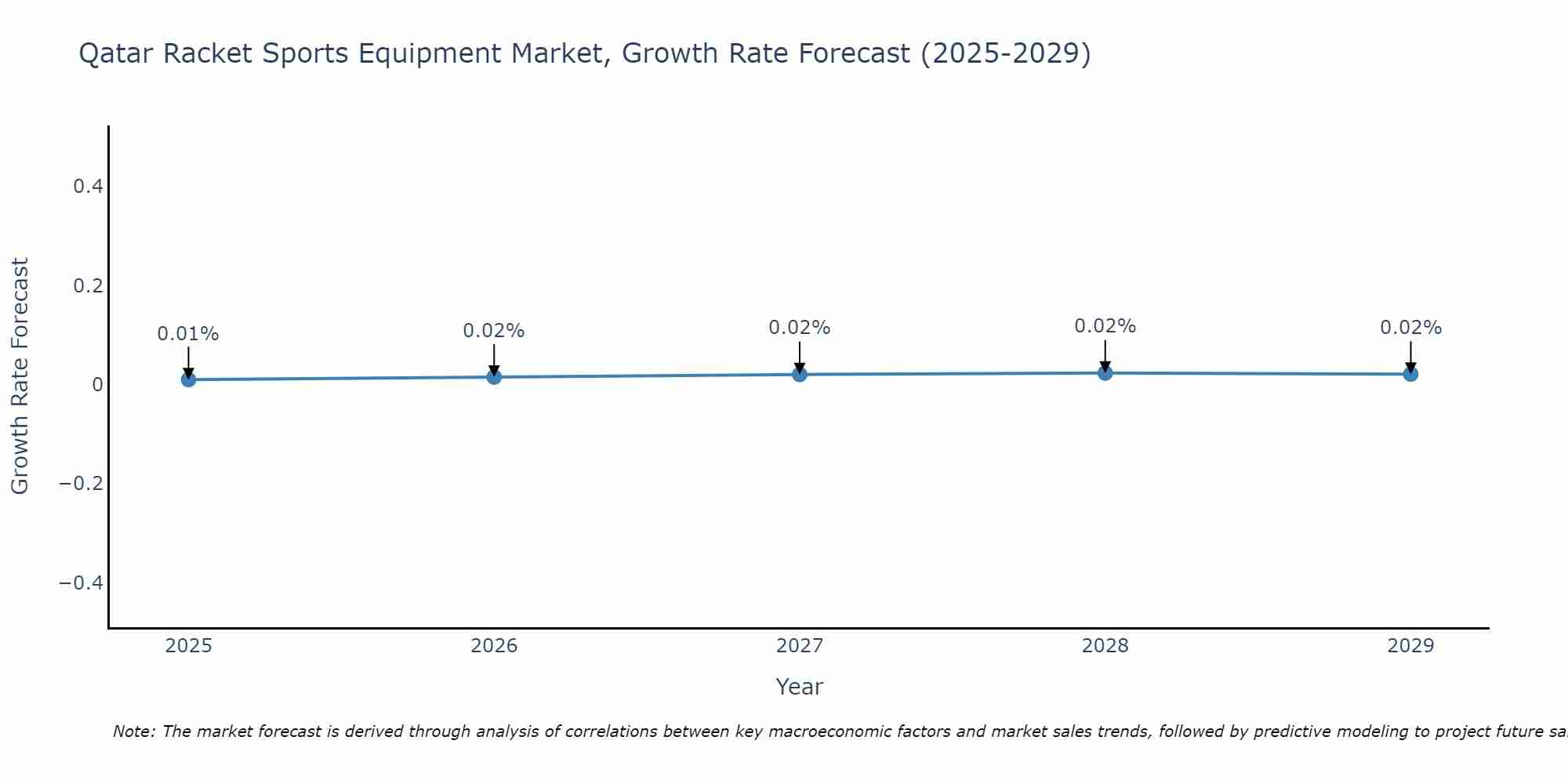 Qatar Racket Sports Equipment Market Growth Rate