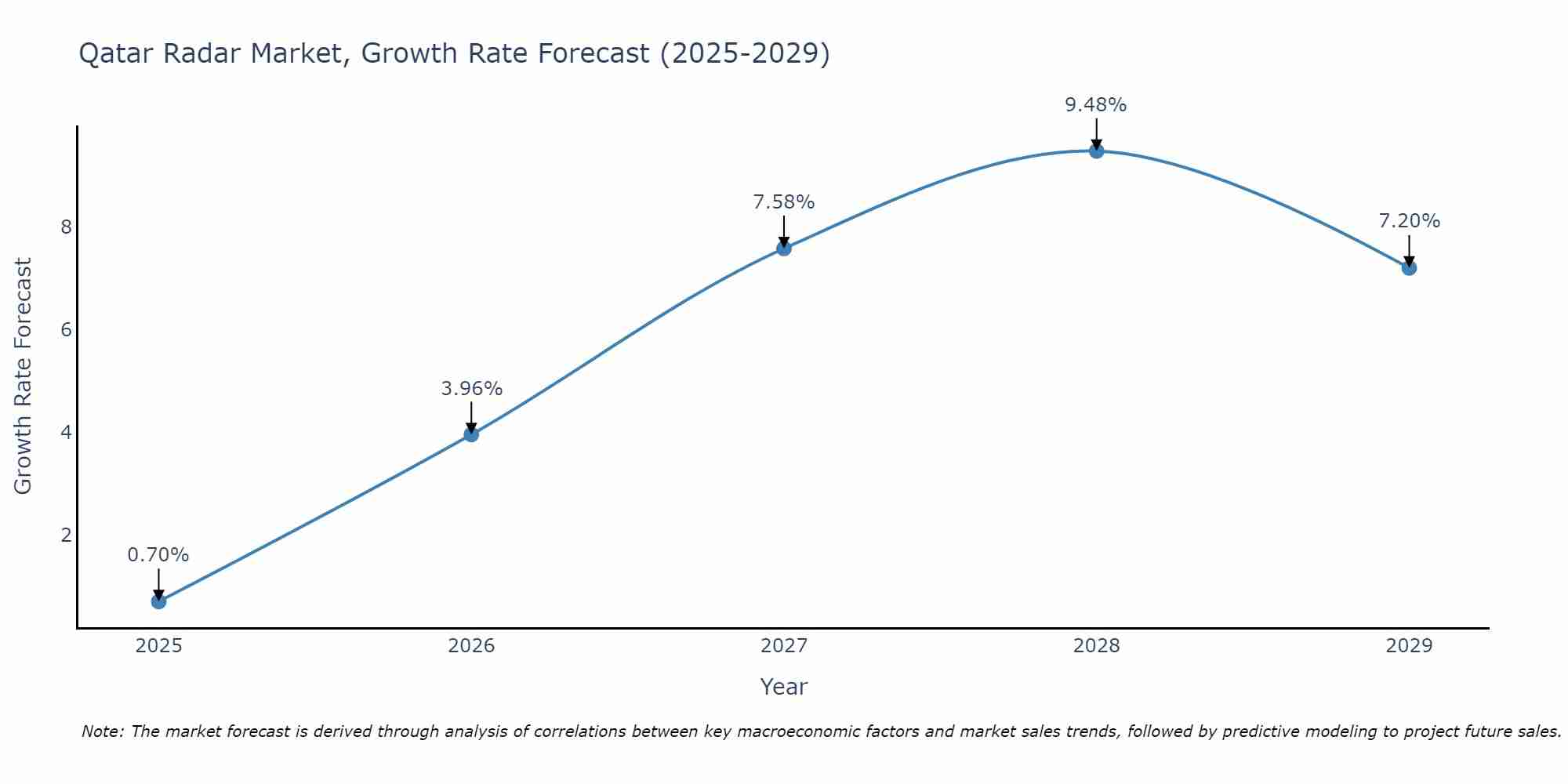 Qatar Radar Market Growth Rate