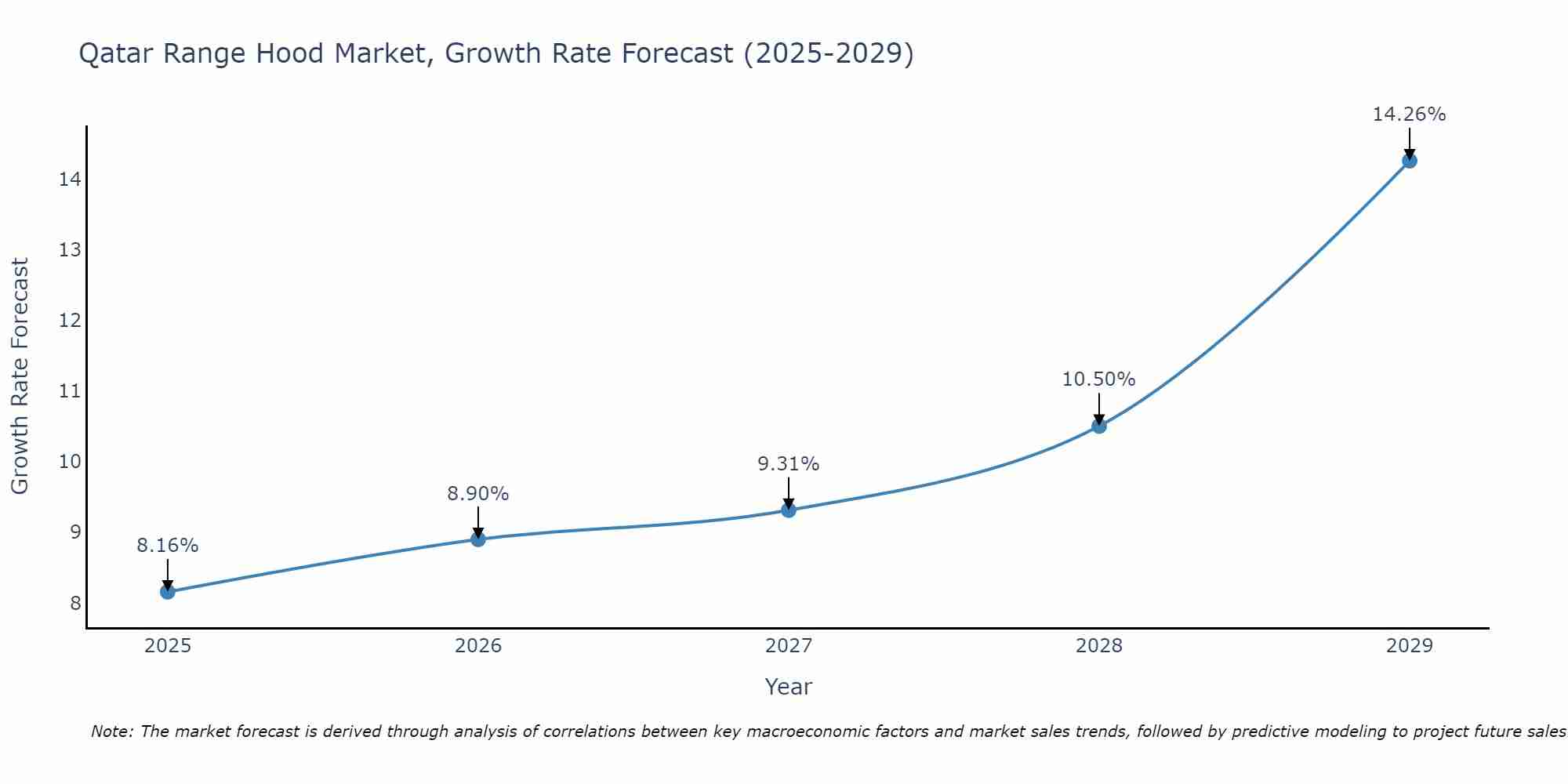 Qatar Range Hood Market Growth Rate