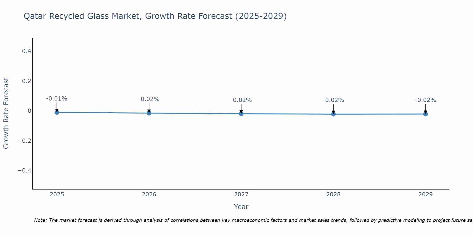 Qatar Recycled Glass Market Growth Rate