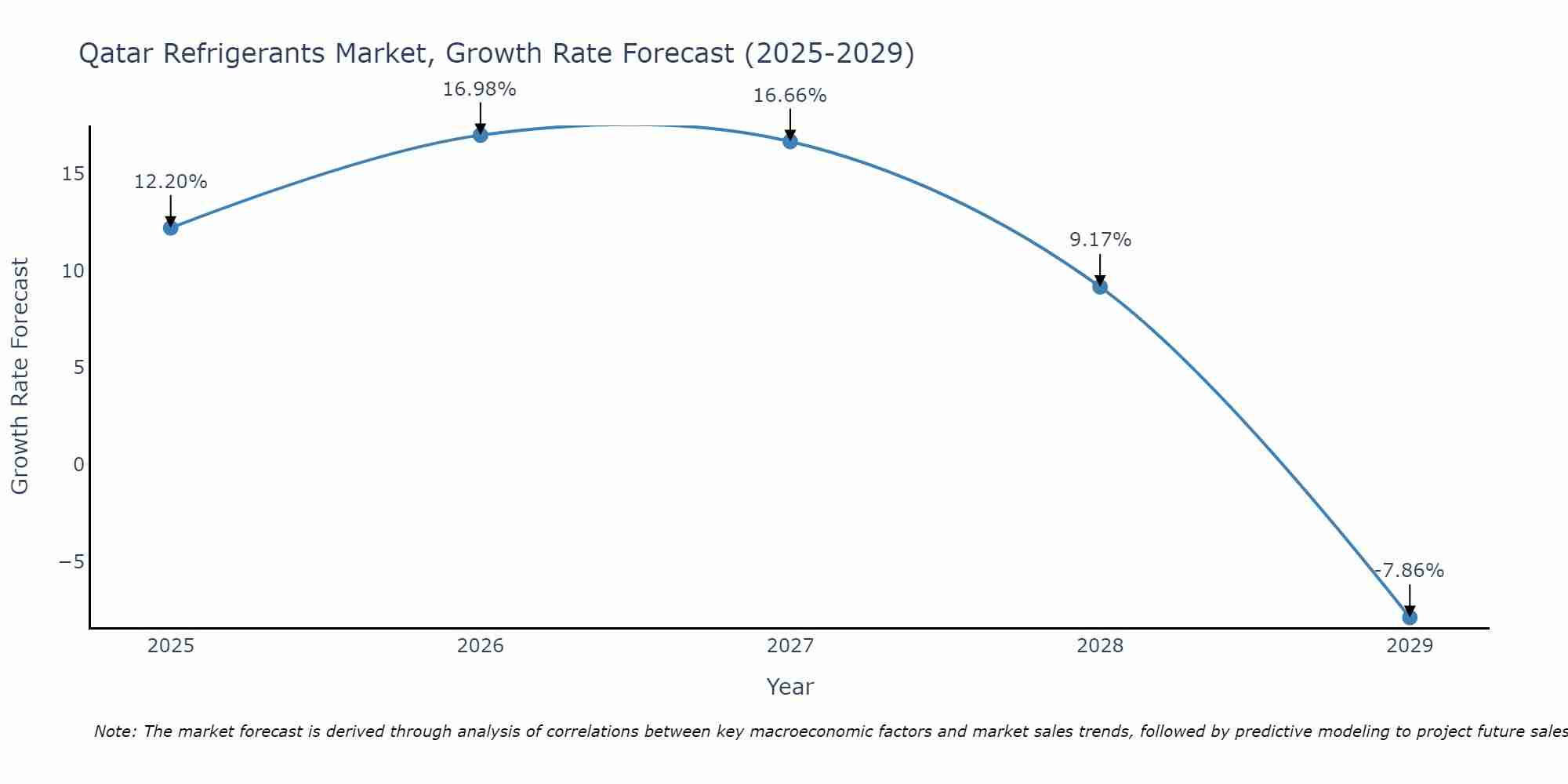 Qatar Refrigerants Market Size Growth Rate