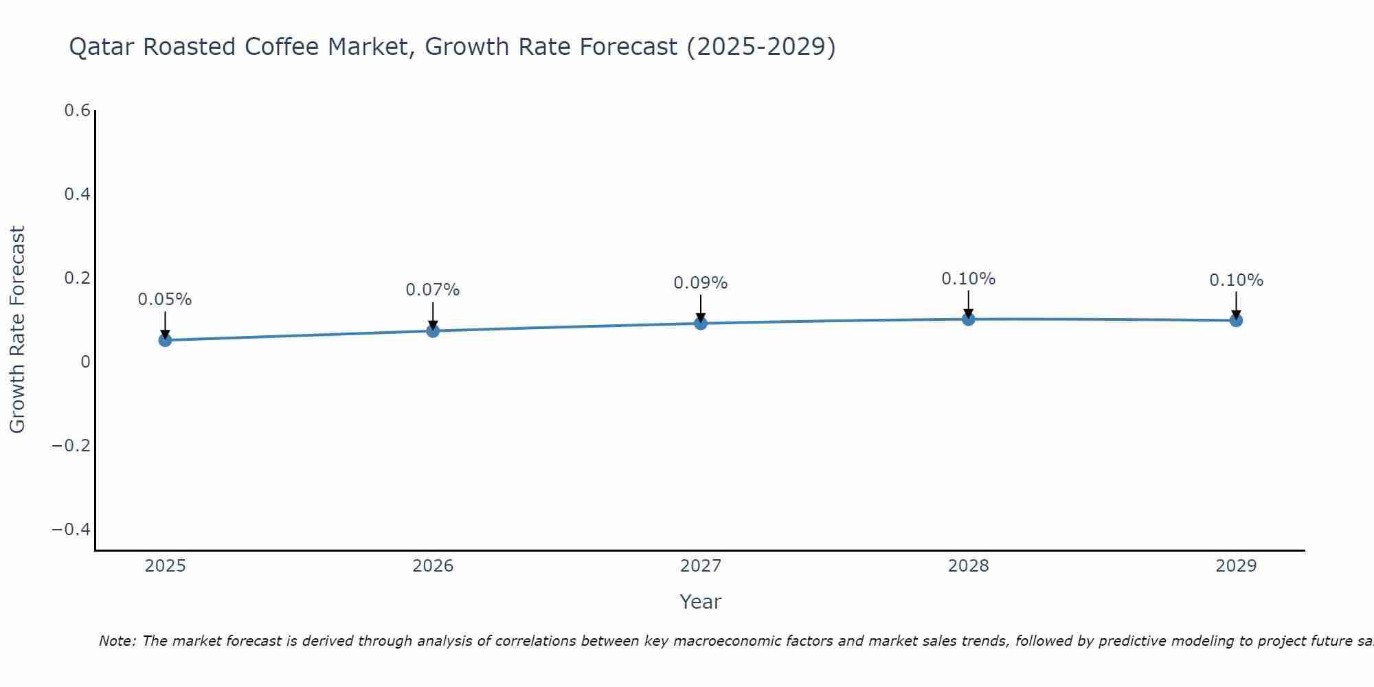 Qatar Roasted Coffee Market Size Growth Rate
