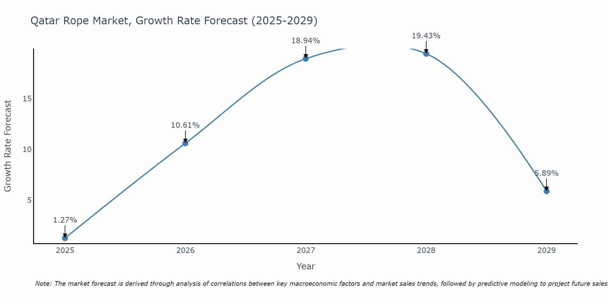 Qatar Rope Market Growth Rate