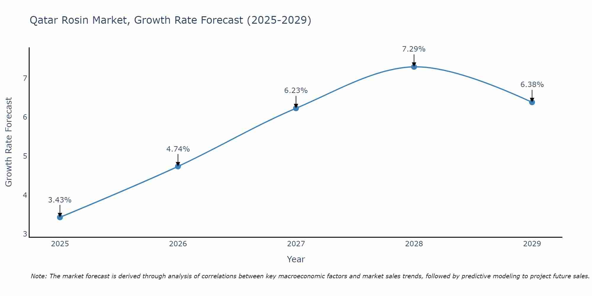 Qatar Rosin Market Growth Rate