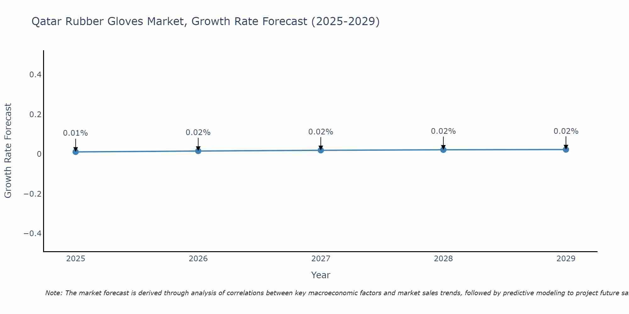 Qatar Rubber Gloves Market Growth Rate