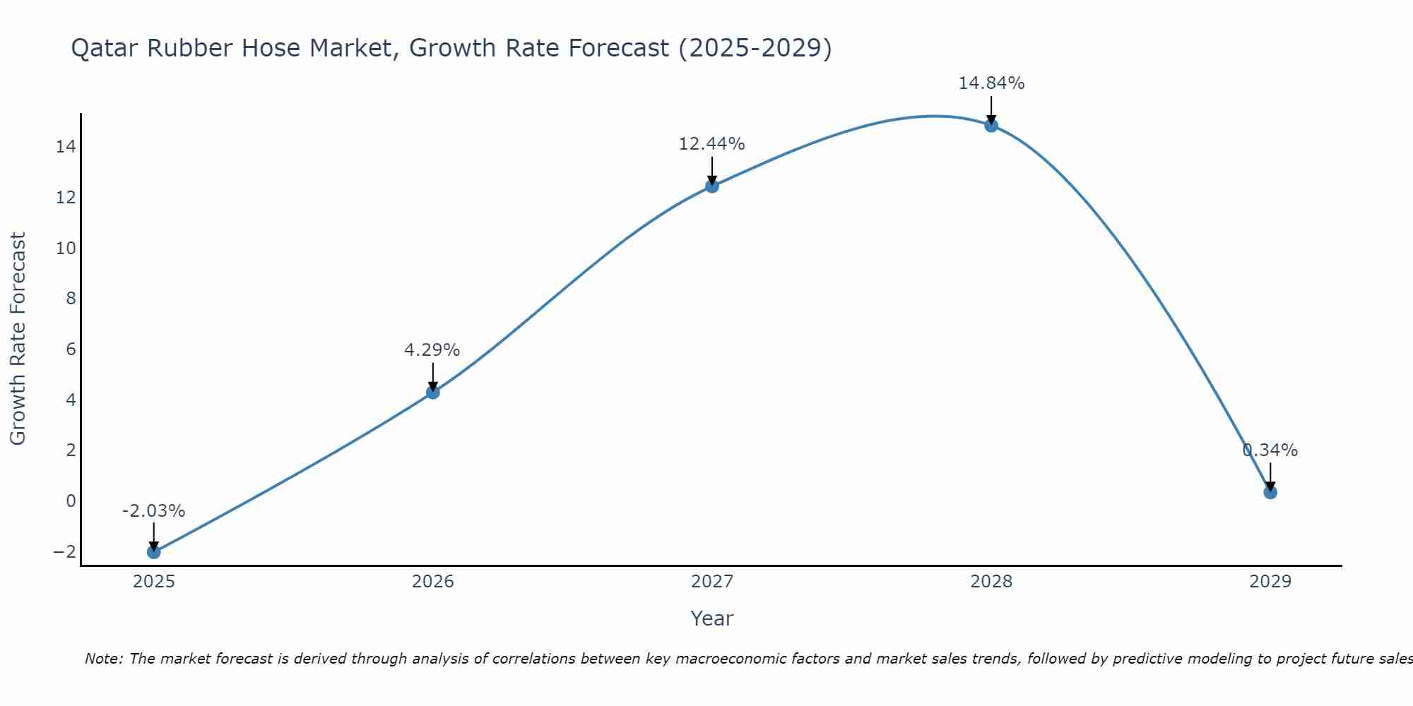 Qatar Rubber Hose Market Growth Rate