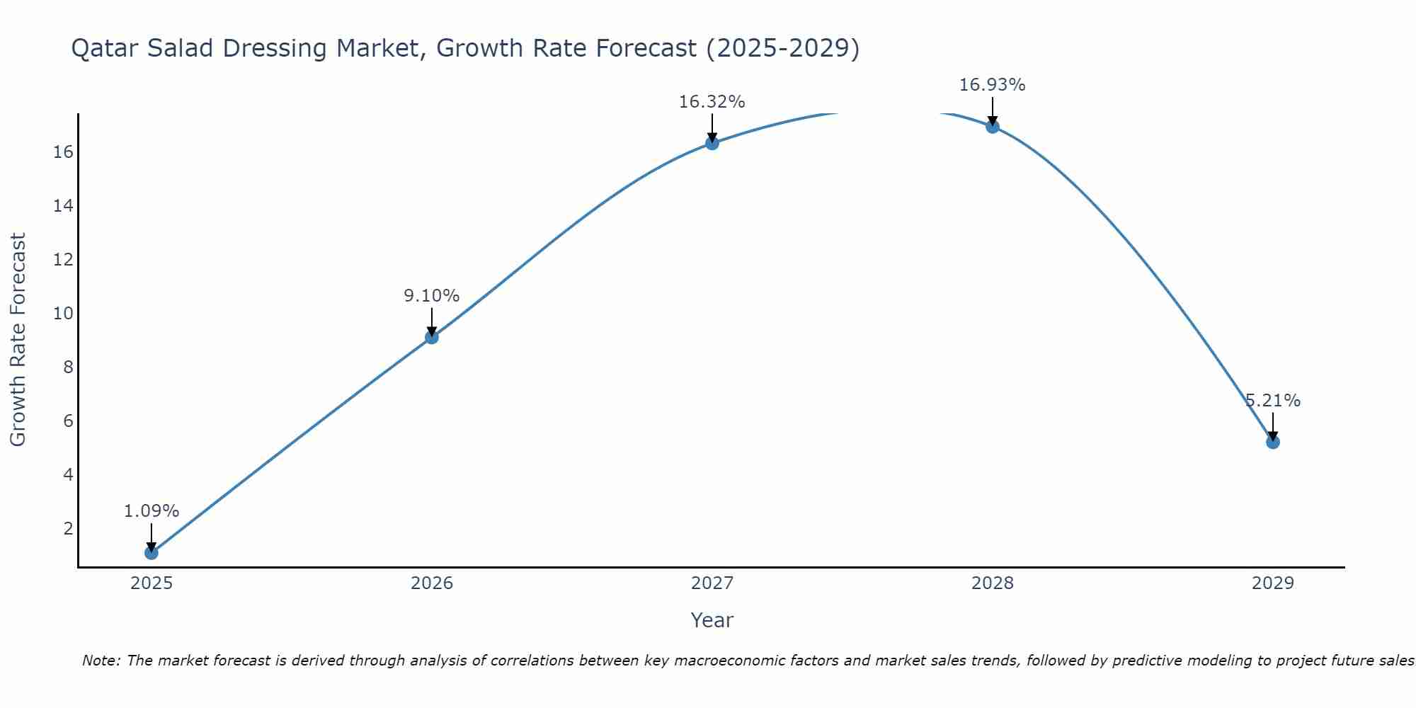Qatar Salad Dressing Market Growth Rate