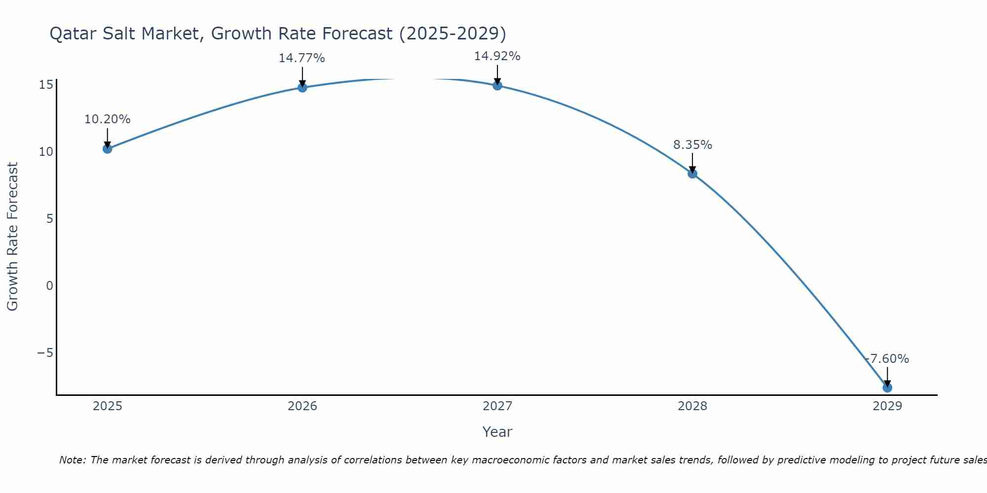 Qatar Salt Market Growth Rate