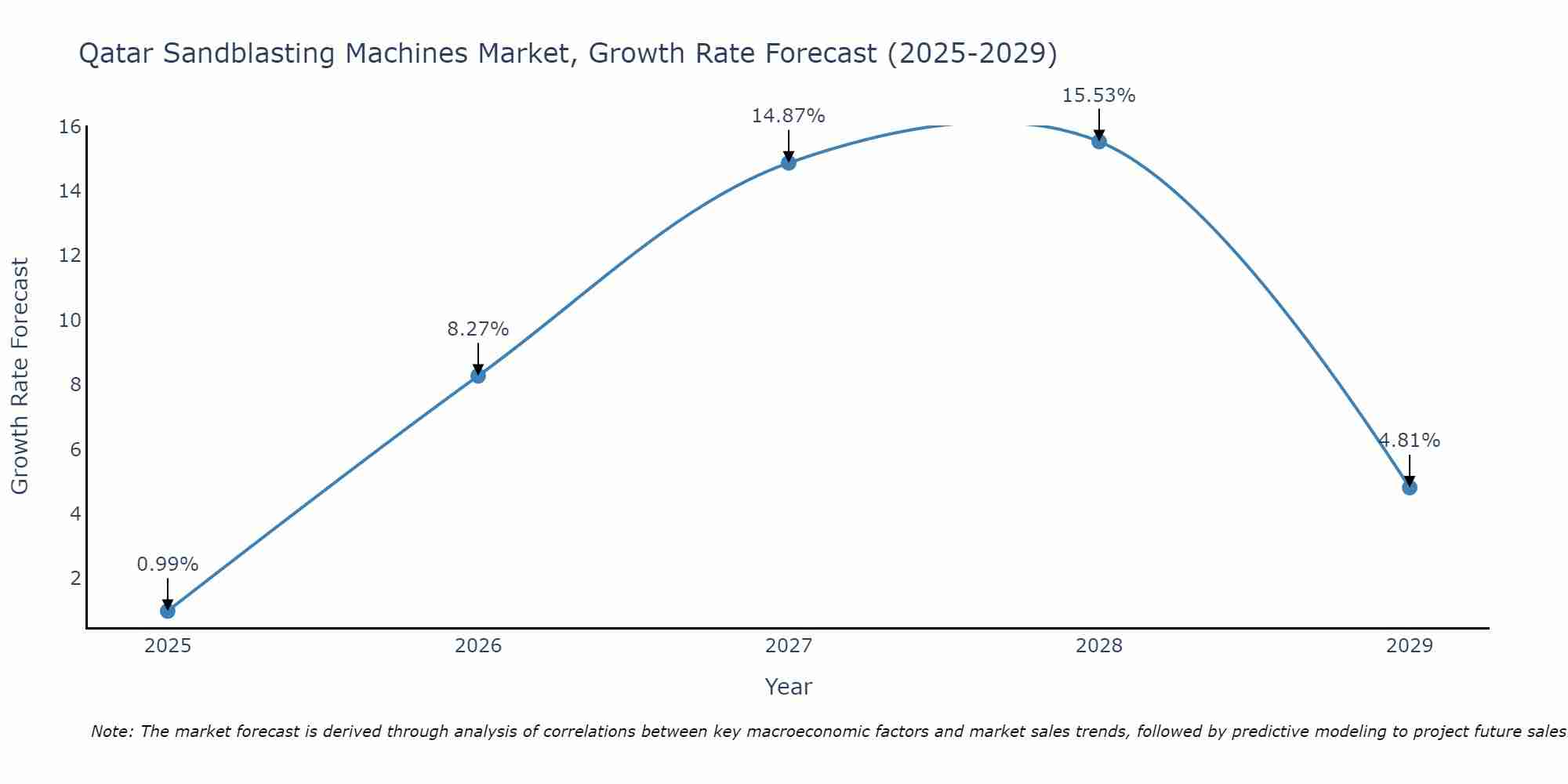 Qatar Sandblasting Machines Market Growth Rate
