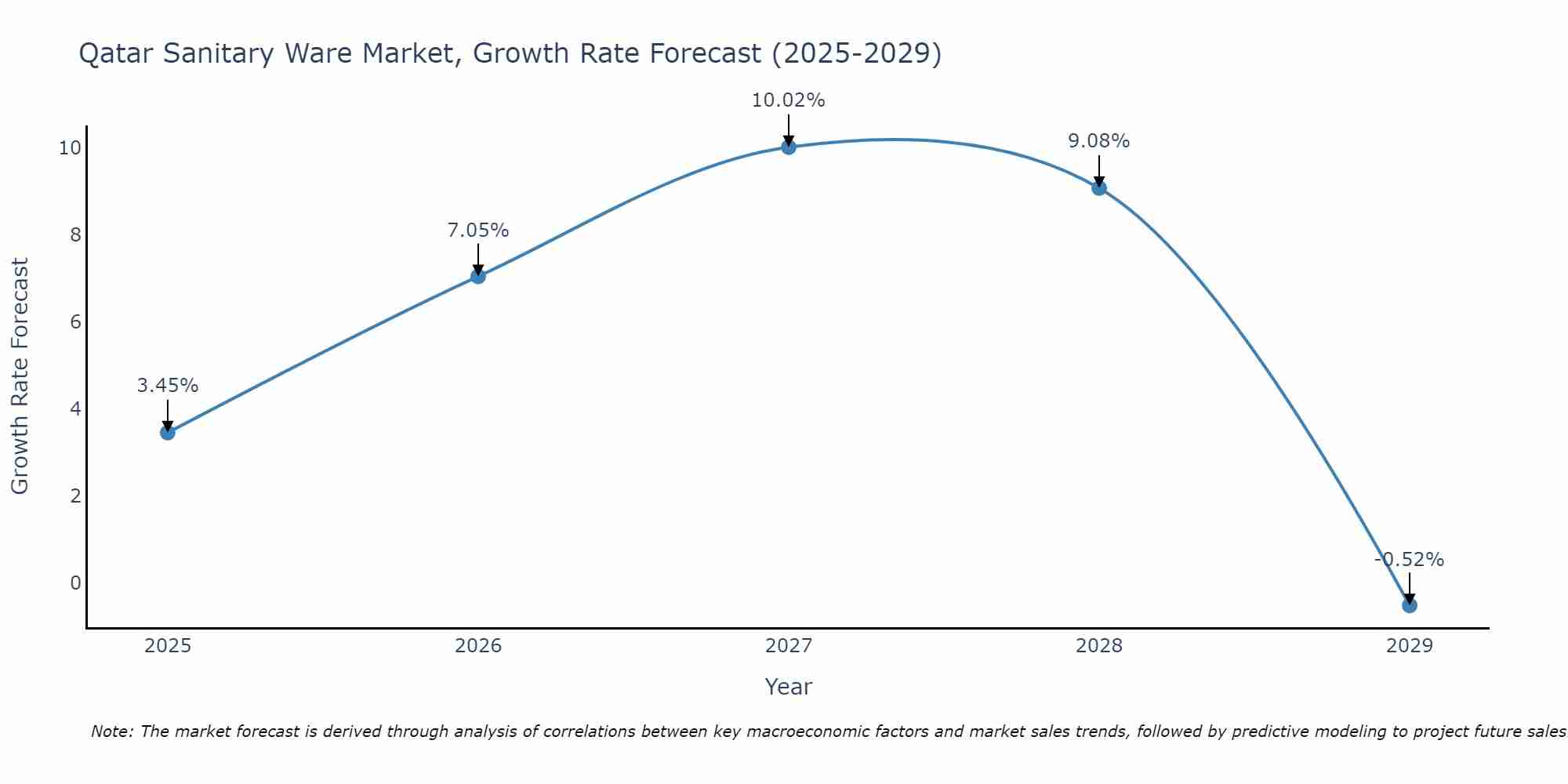 Qatar Sanitary Ware Market Growth Rate